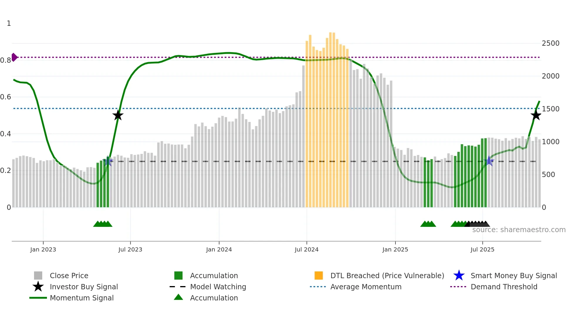 SHARDAMOTR weekly Smart Money chart