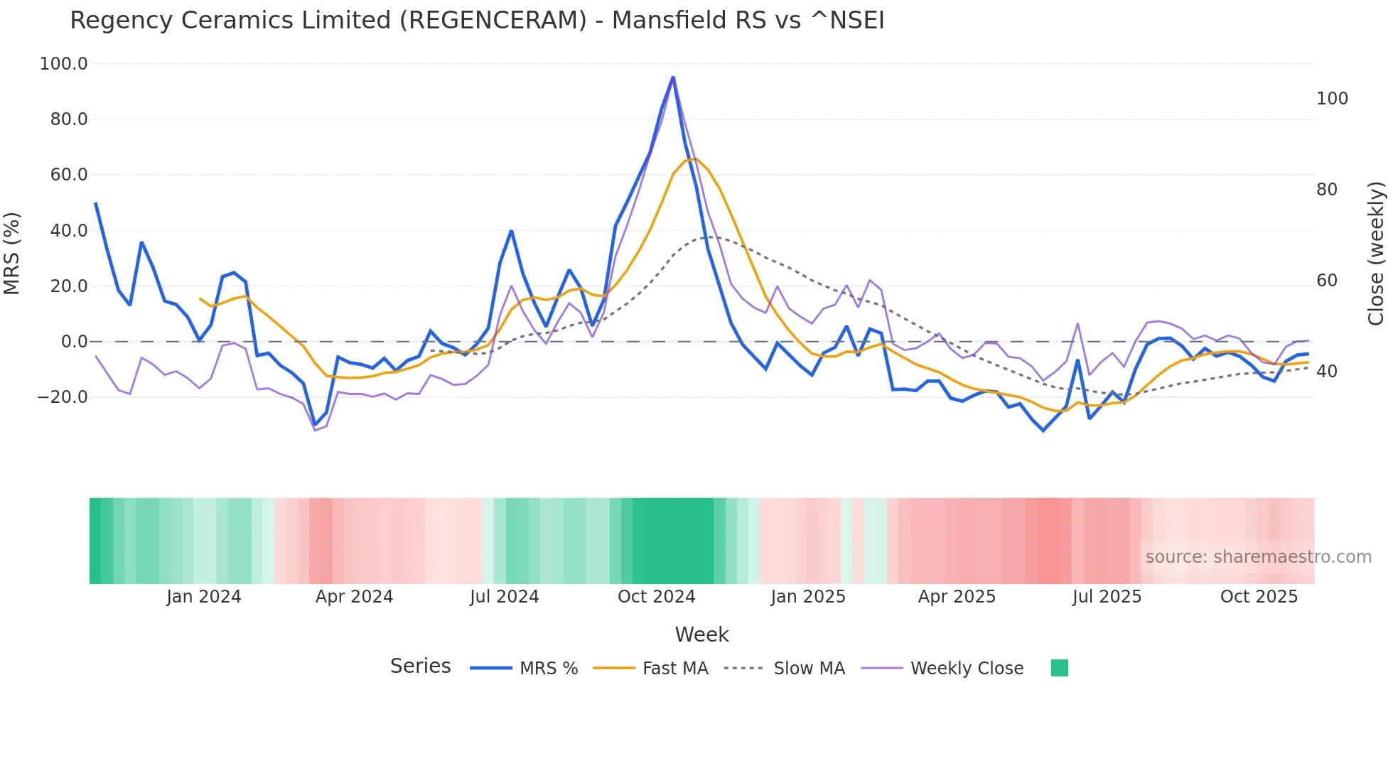 REGENCERAM Mansfield Relative Strength chart