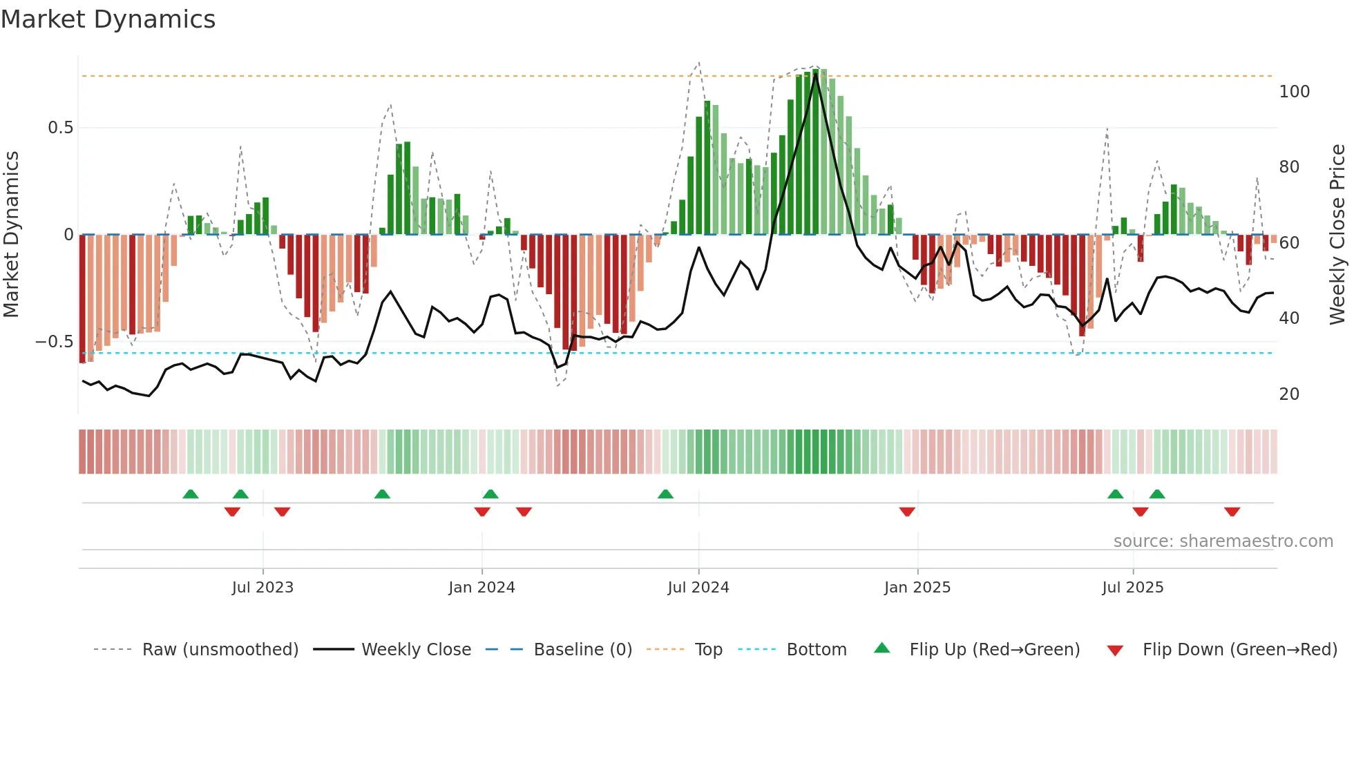 REGENCERAM weekly Market Dynamics chart