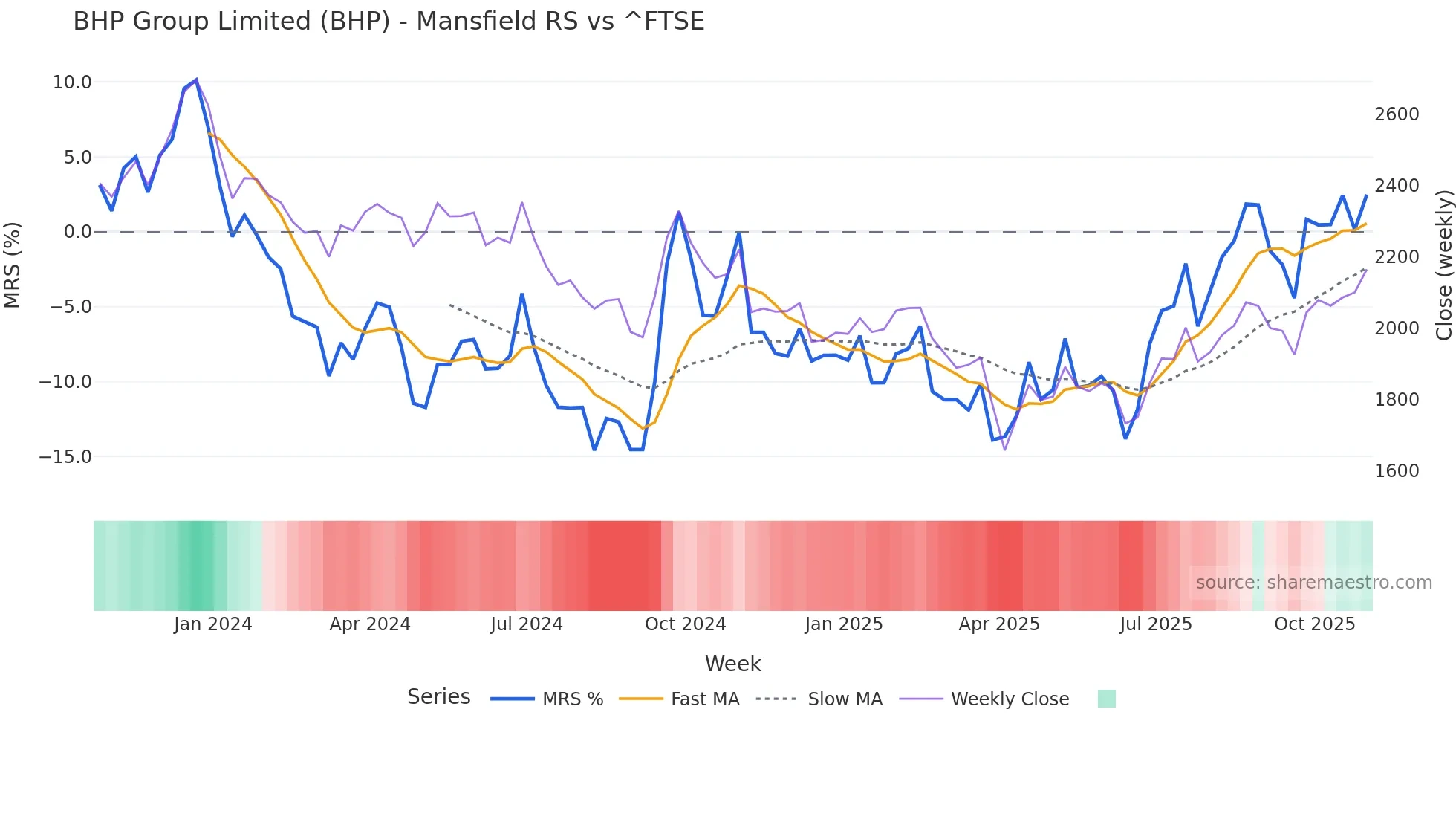 BHP Mansfield Relative Strength chart