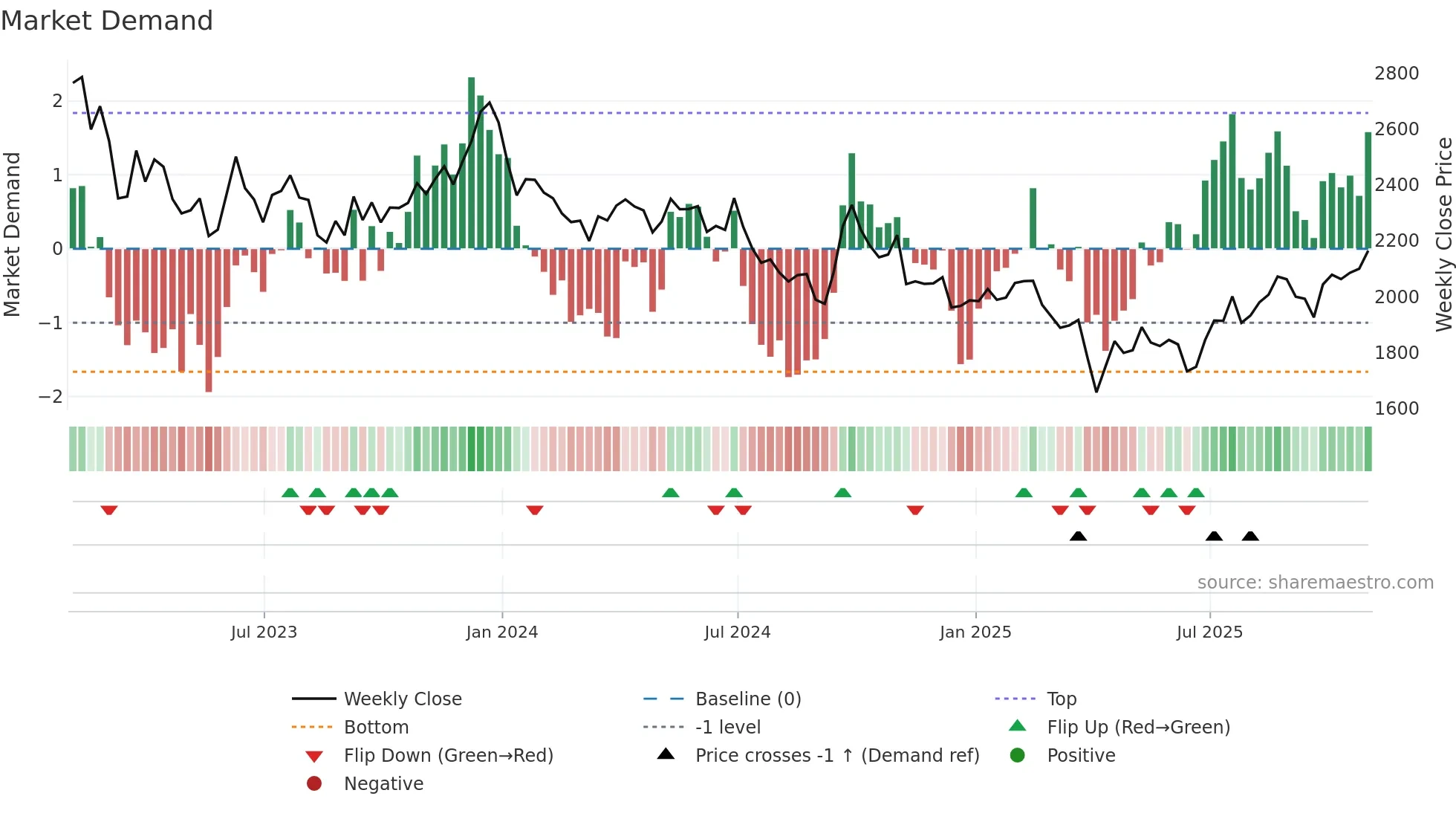 BHP weekly Market Demand chart