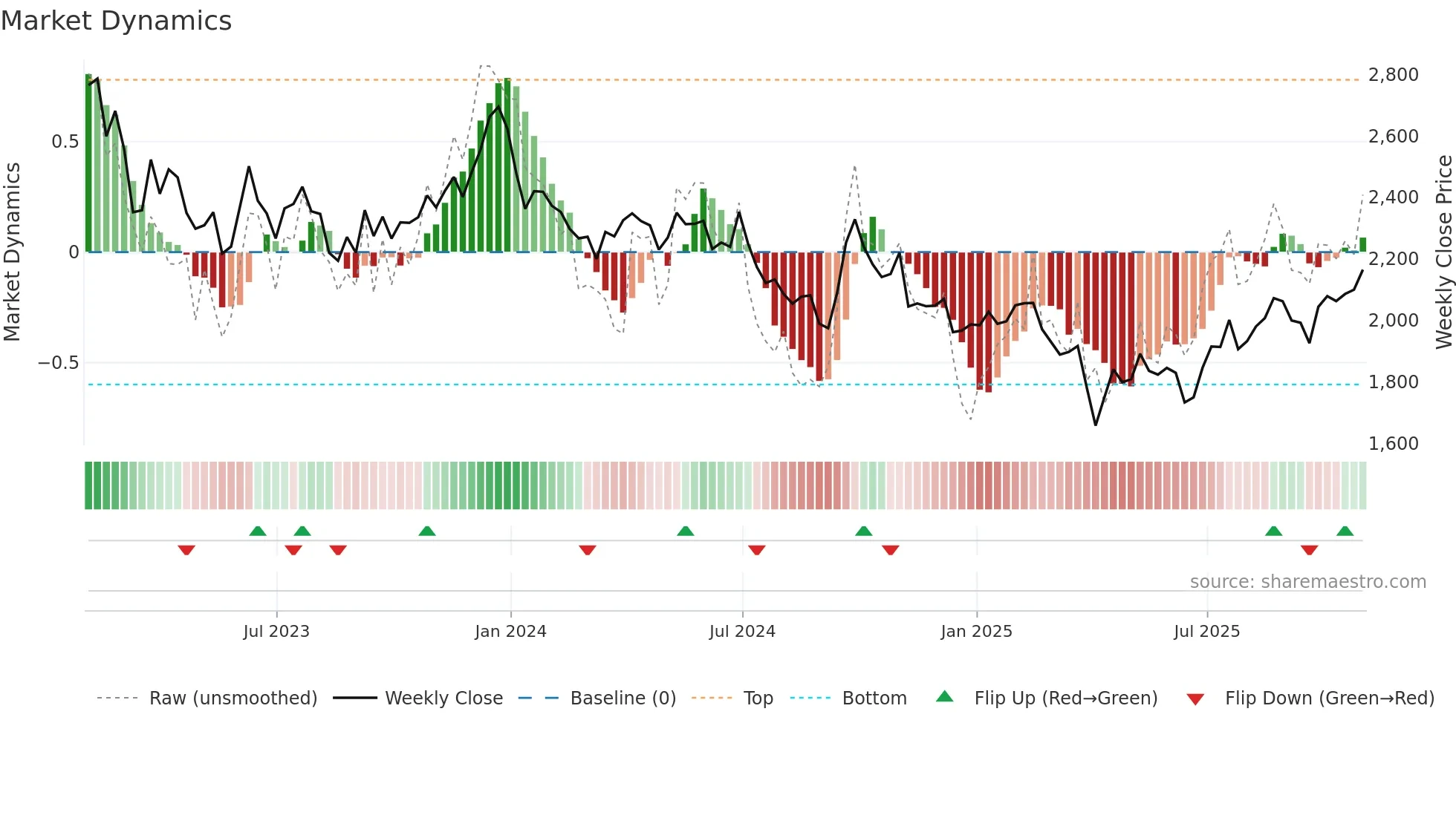 BHP weekly Market Dynamics chart