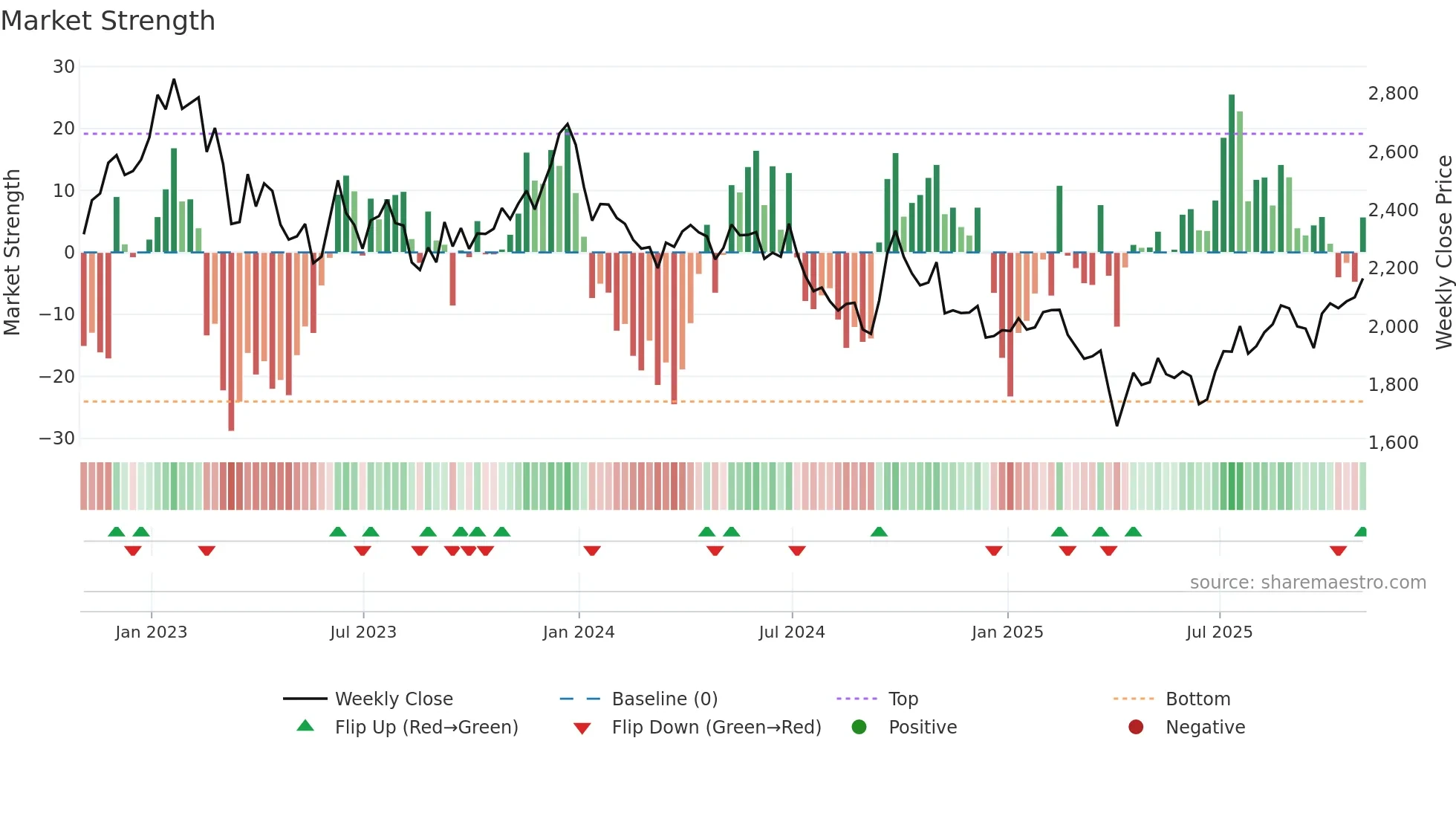 BHP weekly Market Strength chart