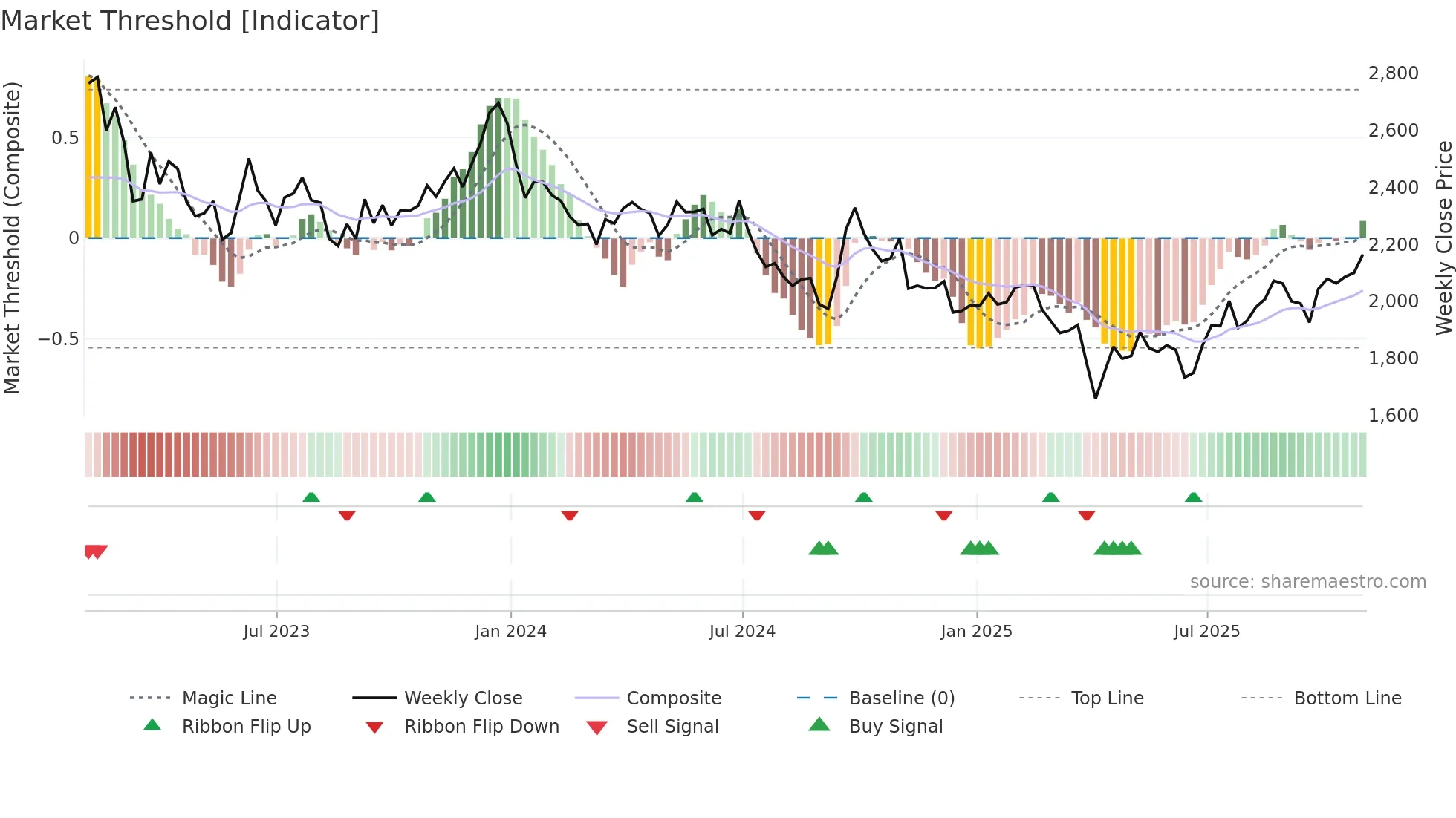 BHP weekly Market Threshold chart