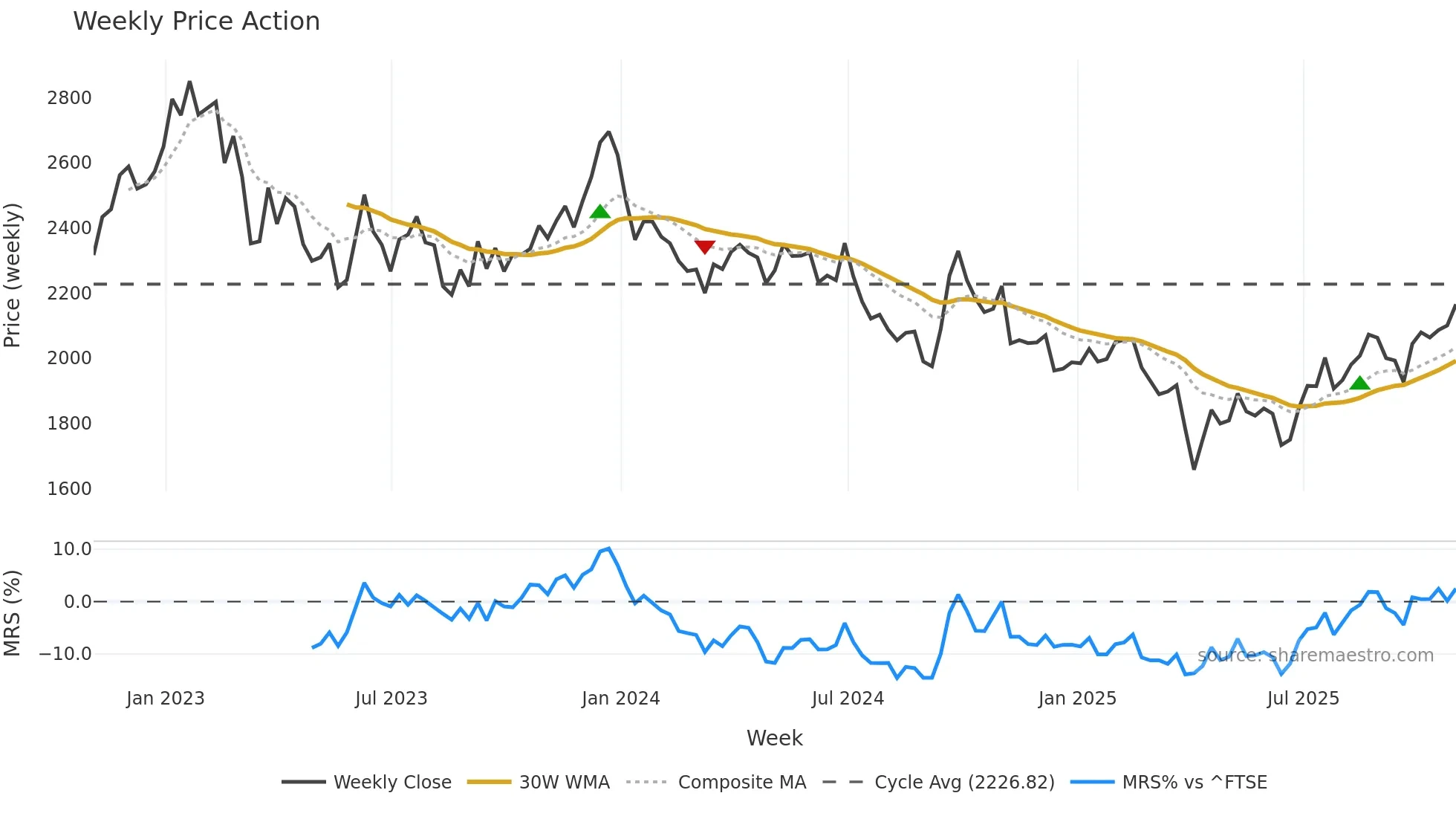 BHP weekly Price Action chart, closing 2025-10-31