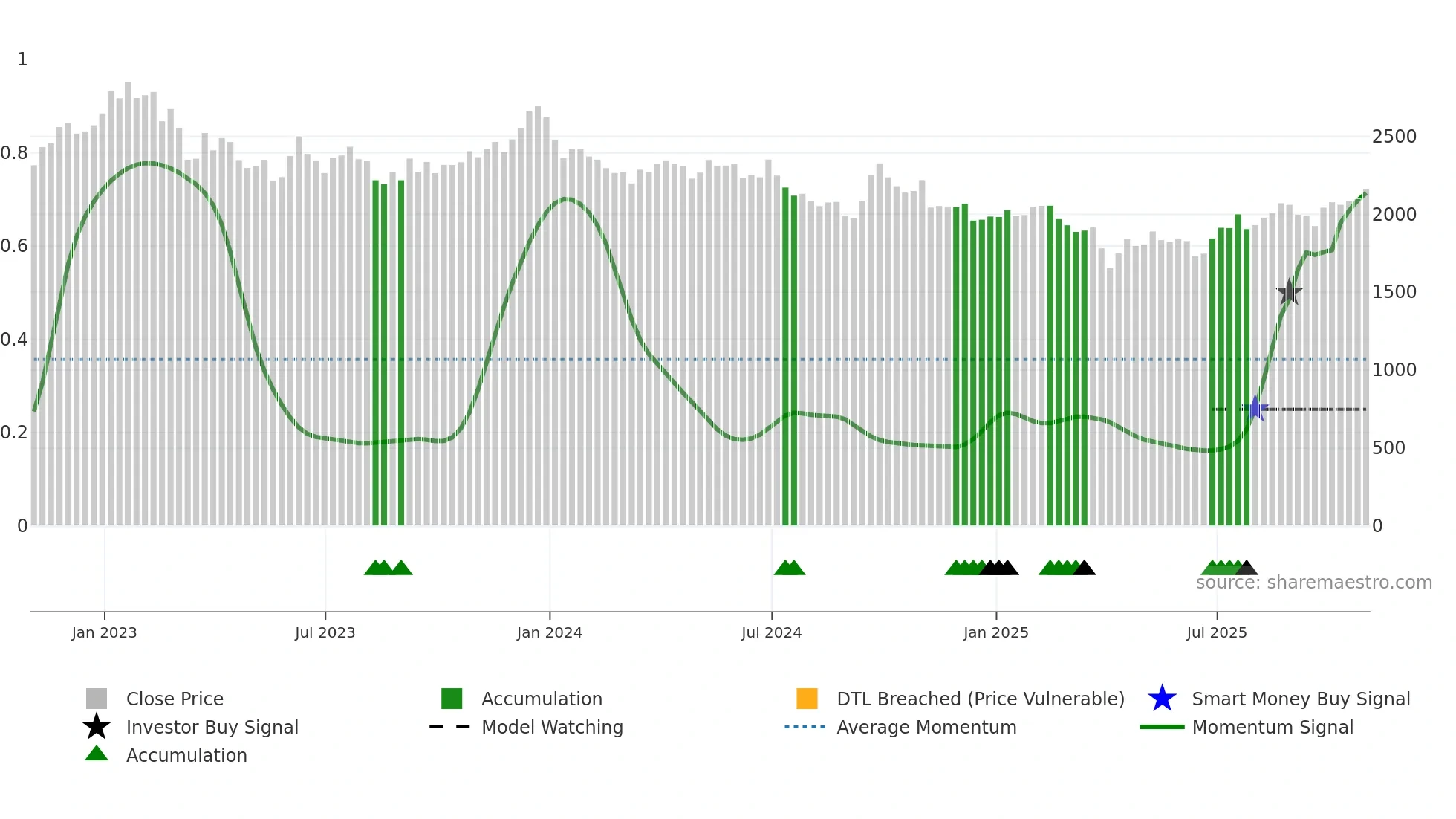 BHP weekly Smart Money chart