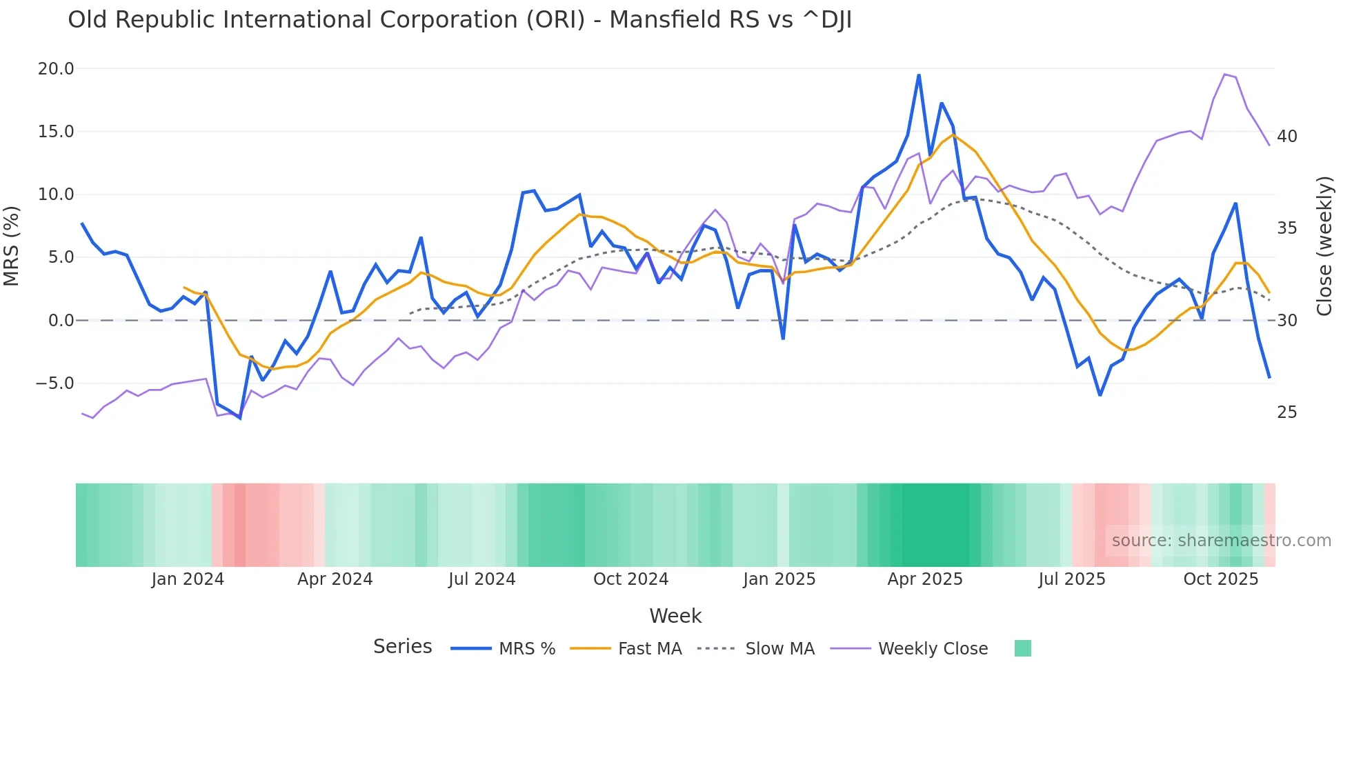 ORI Mansfield Relative Strength chart