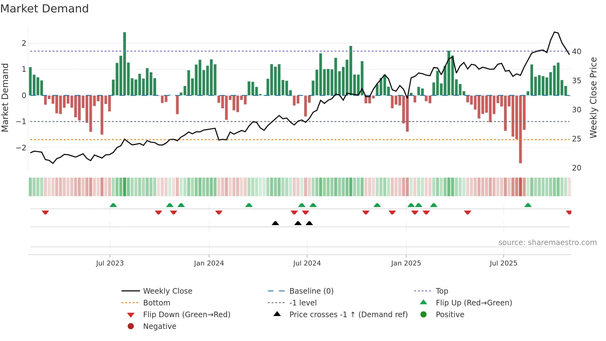 ORI weekly Market Demand chart