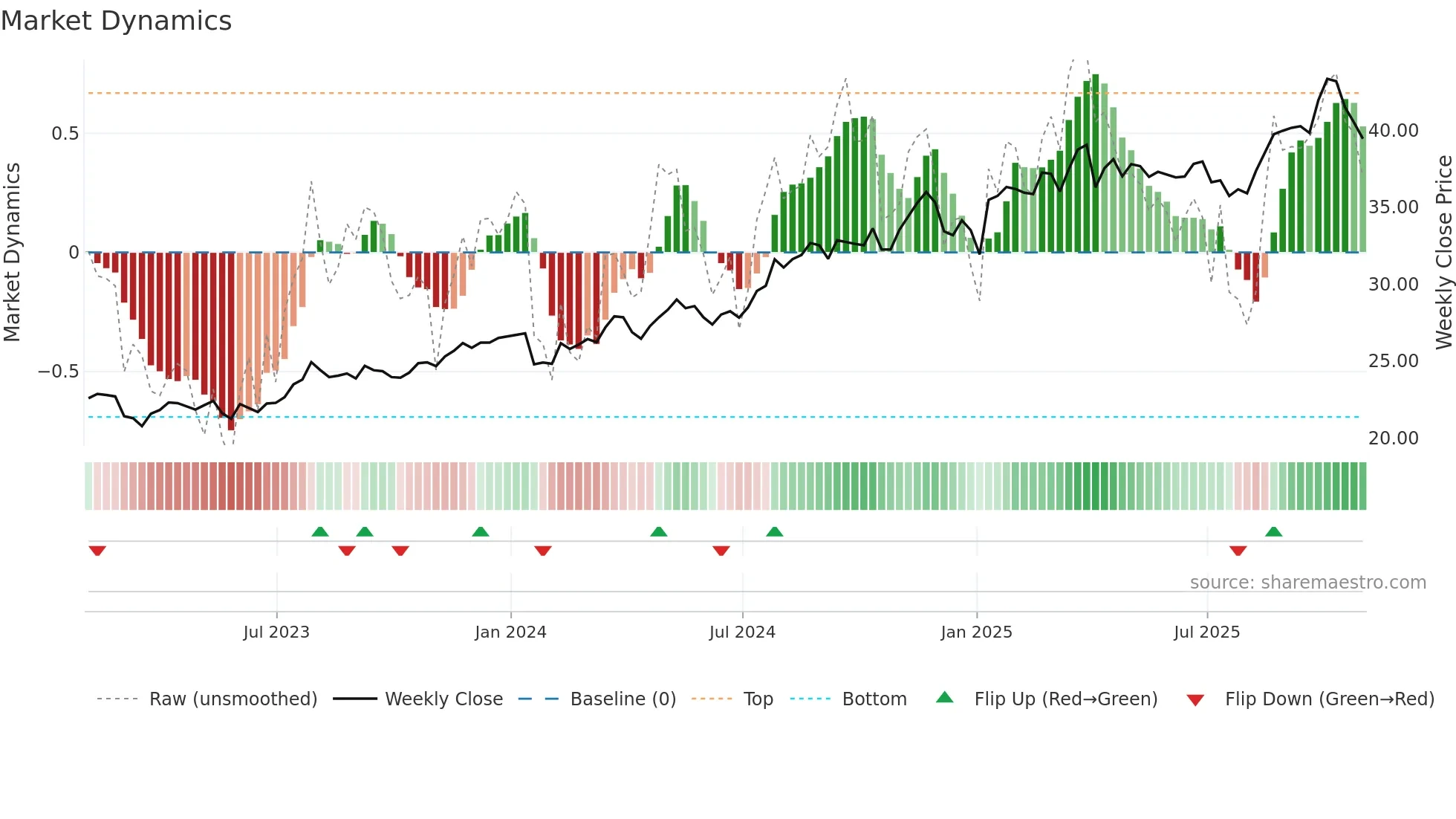 ORI weekly Market Dynamics chart