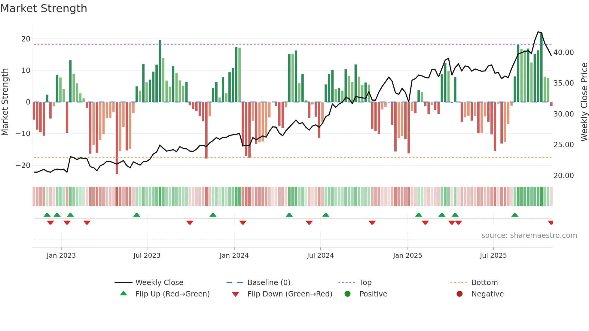 ORI weekly Market Strength chart