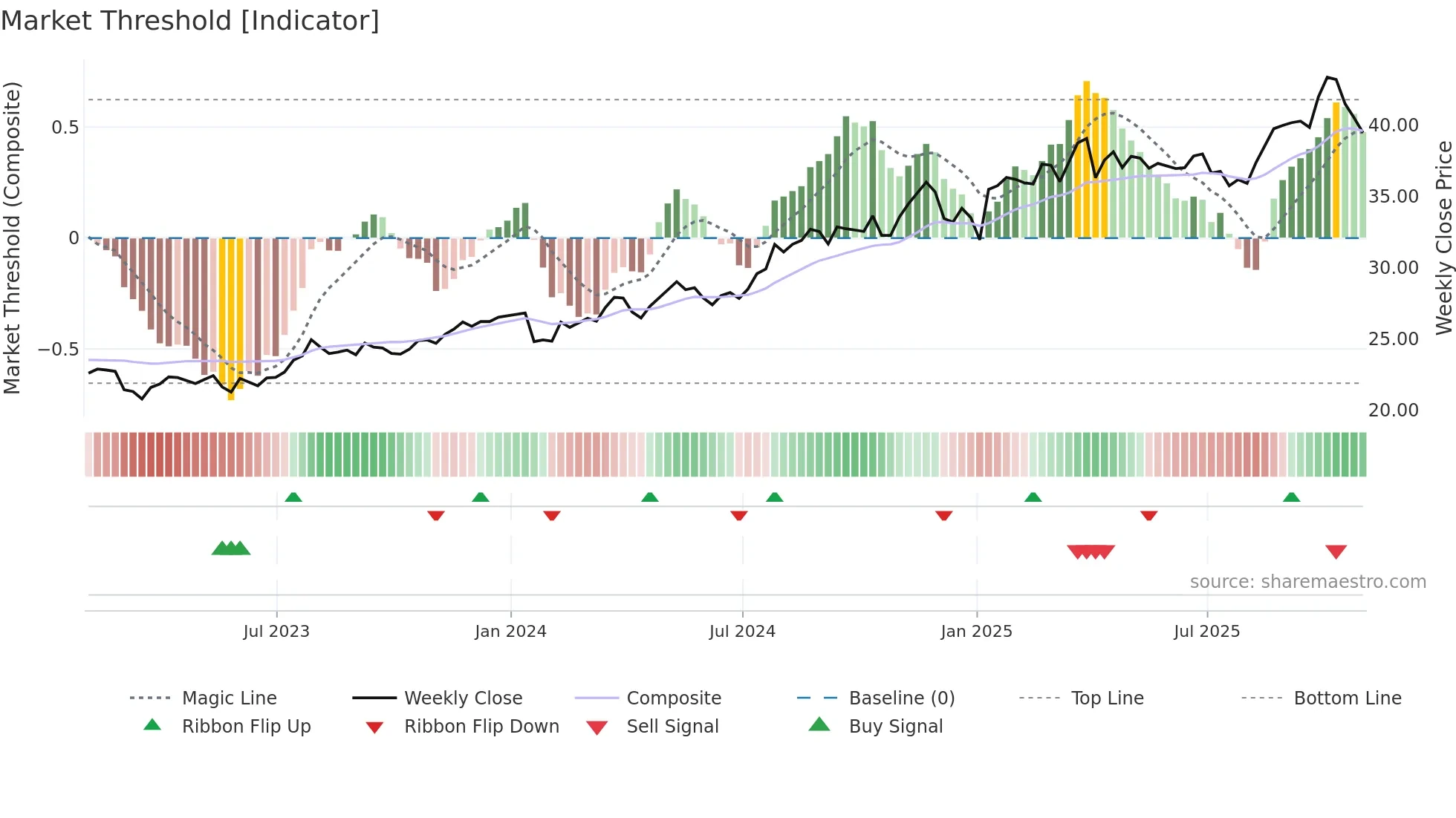 ORI weekly Market Threshold chart