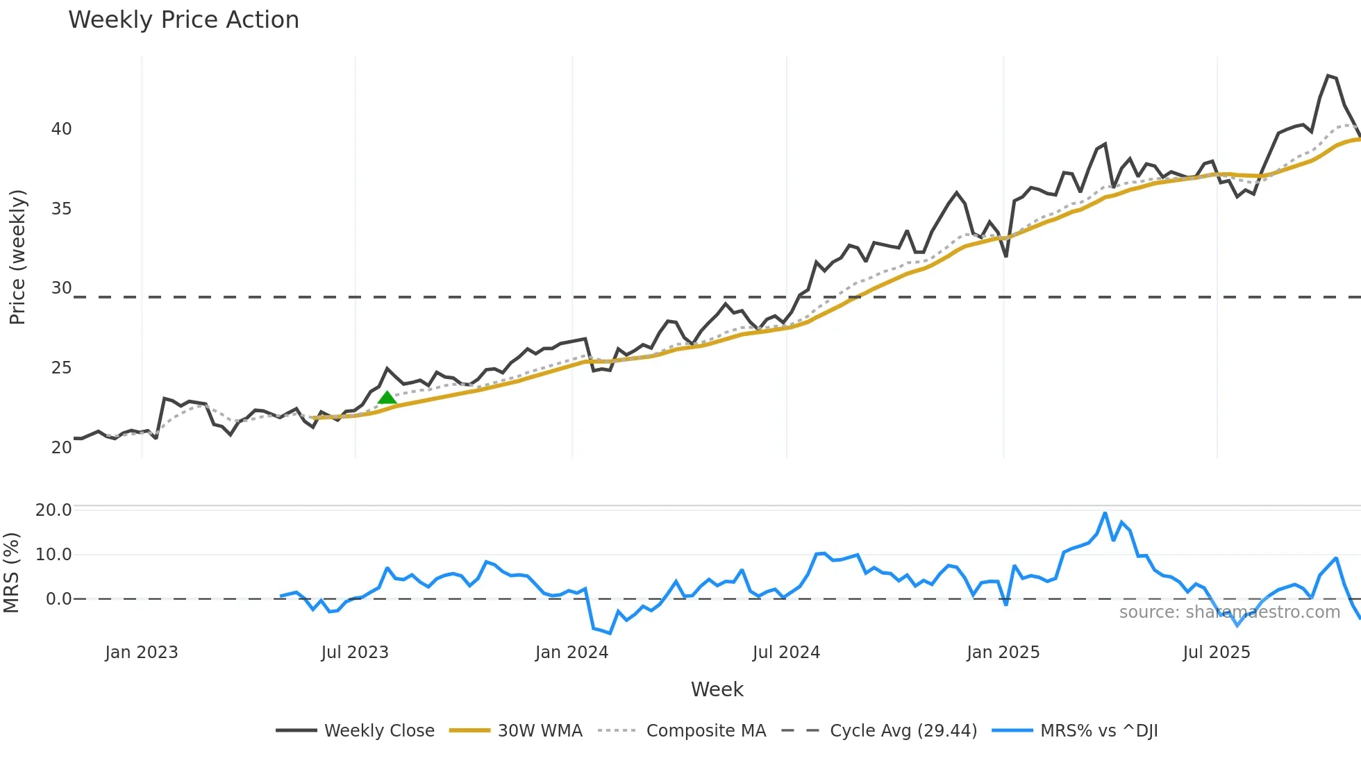ORI weekly Price Action chart, closing 2025-10-31