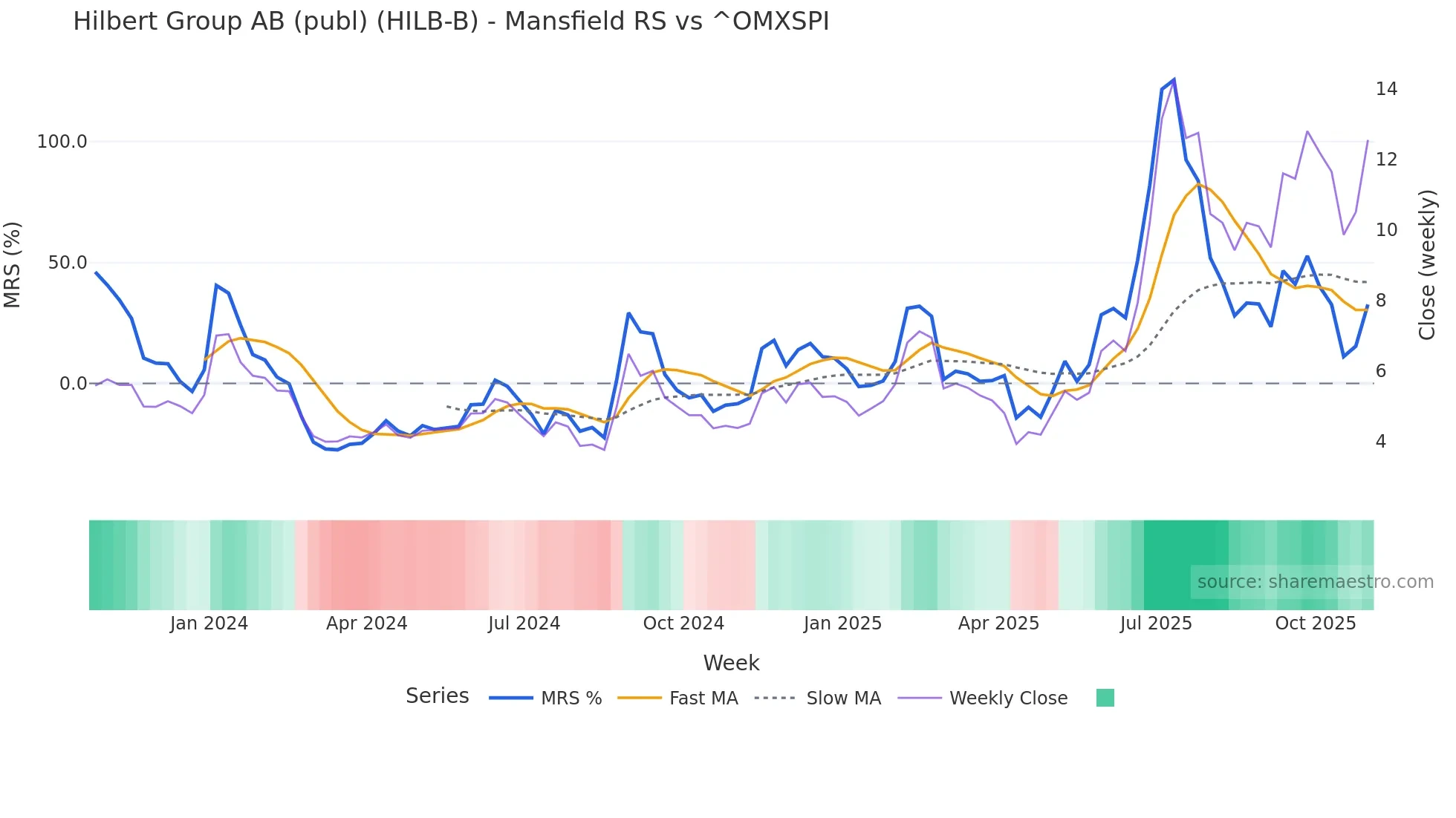HILB-B Mansfield Relative Strength chart