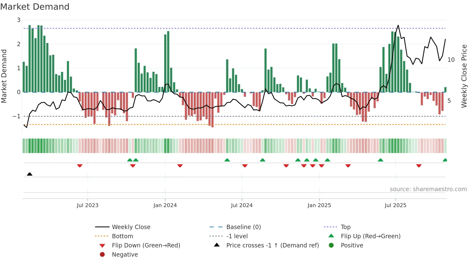 HILB-B weekly Market Demand chart