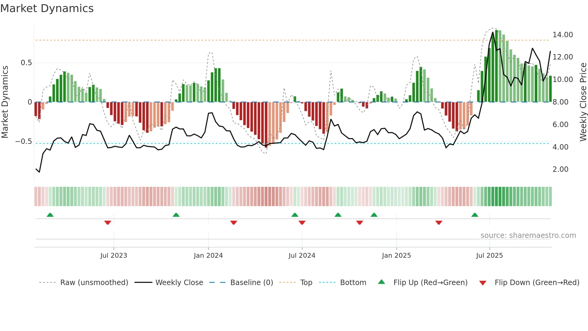 HILB-B weekly Market Dynamics chart