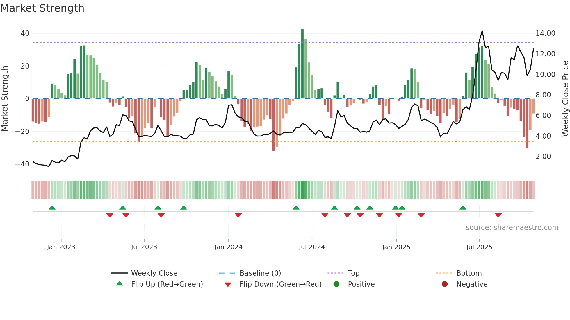 HILB-B weekly Market Strength chart