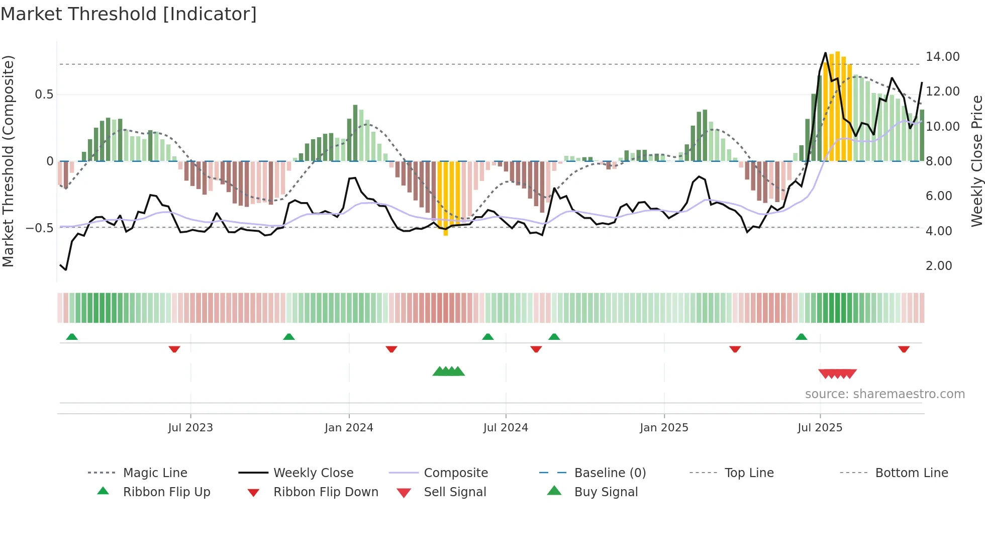 HILB-B weekly Market Threshold chart