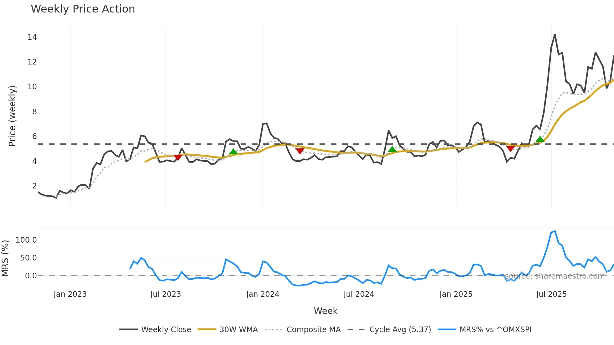 HILB-B weekly Price Action chart, closing 2025-10-27