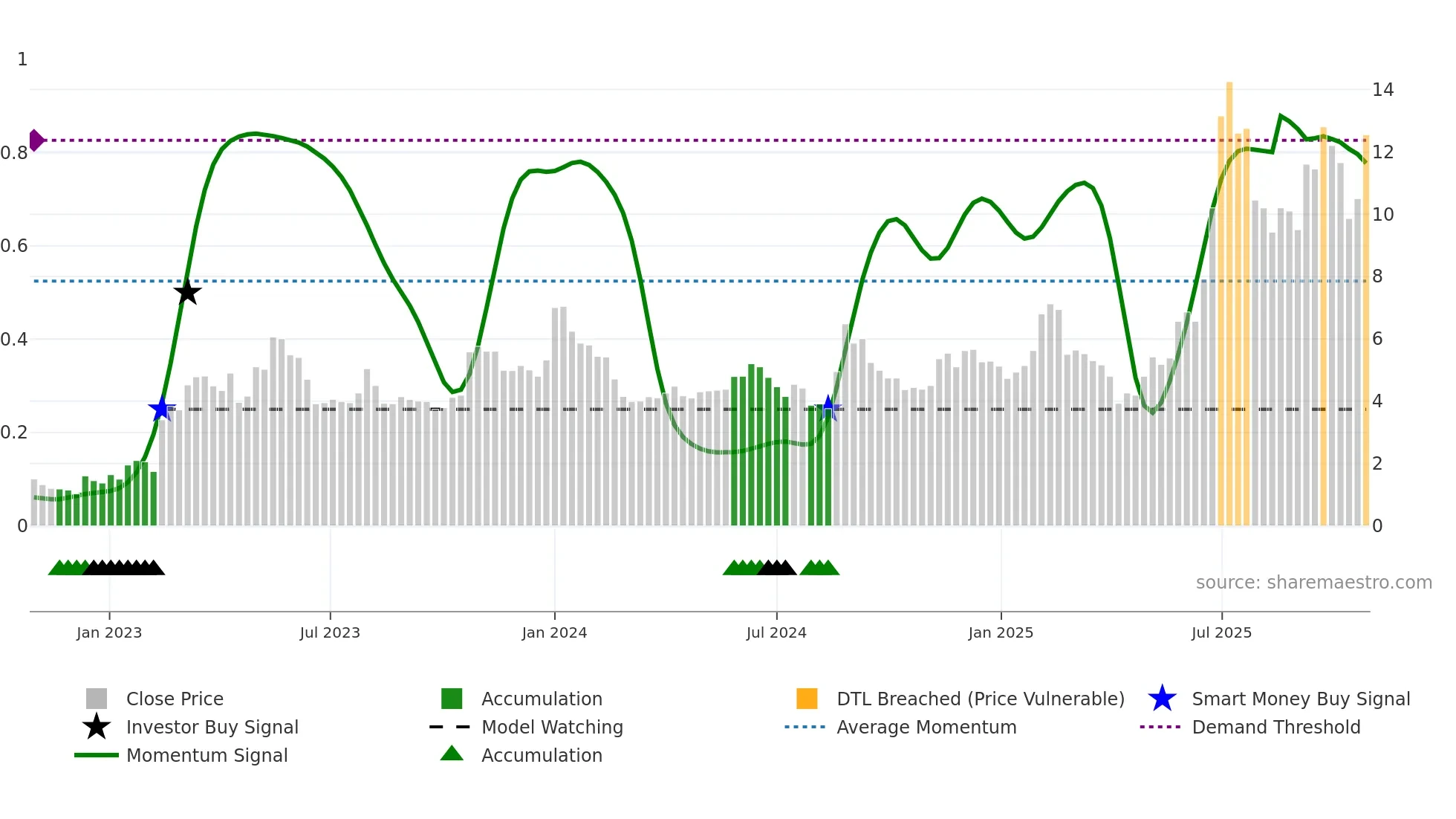 HILB-B weekly Smart Money chart