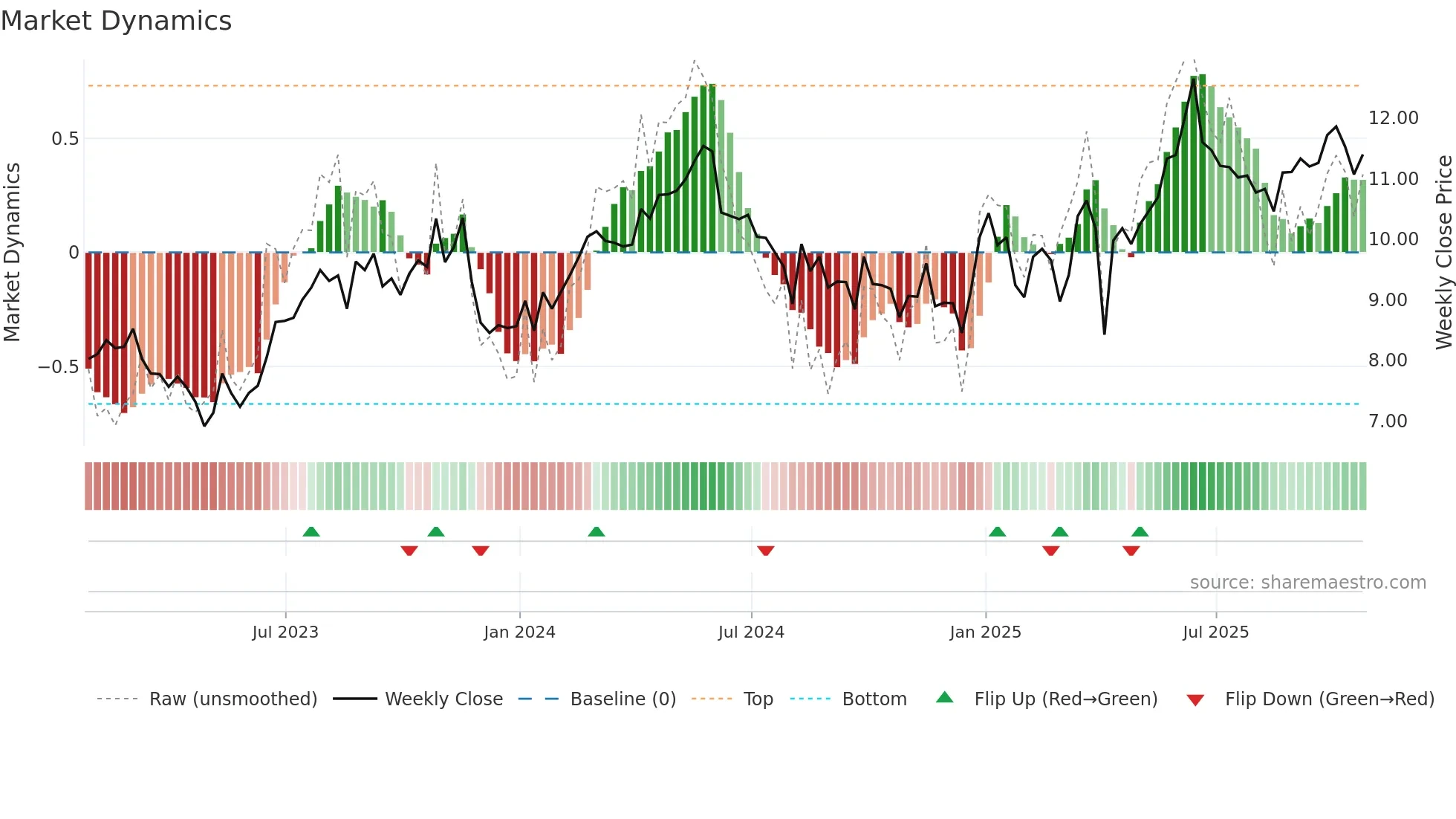 AAV weekly Market Dynamics chart
