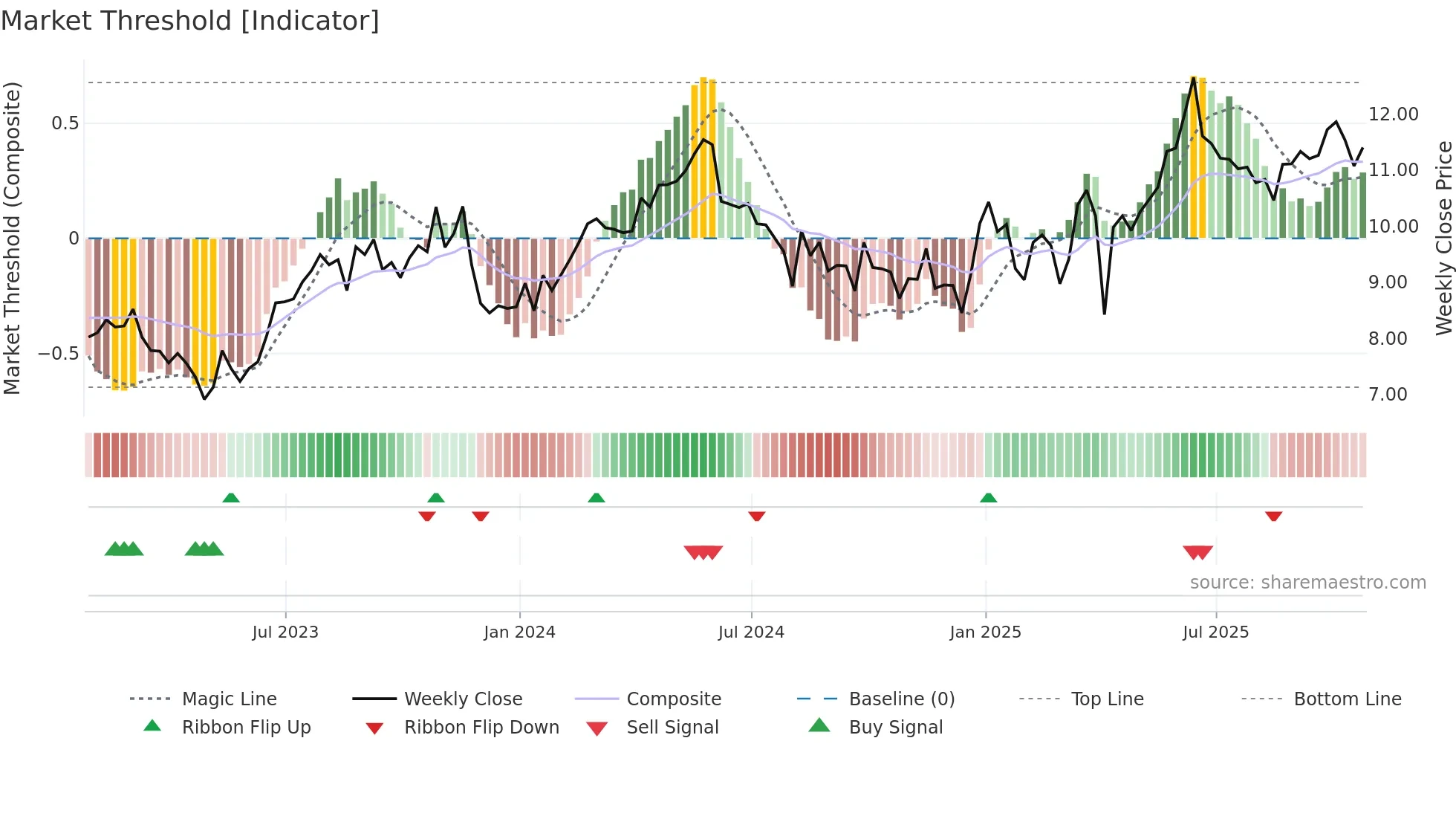AAV weekly Market Threshold chart