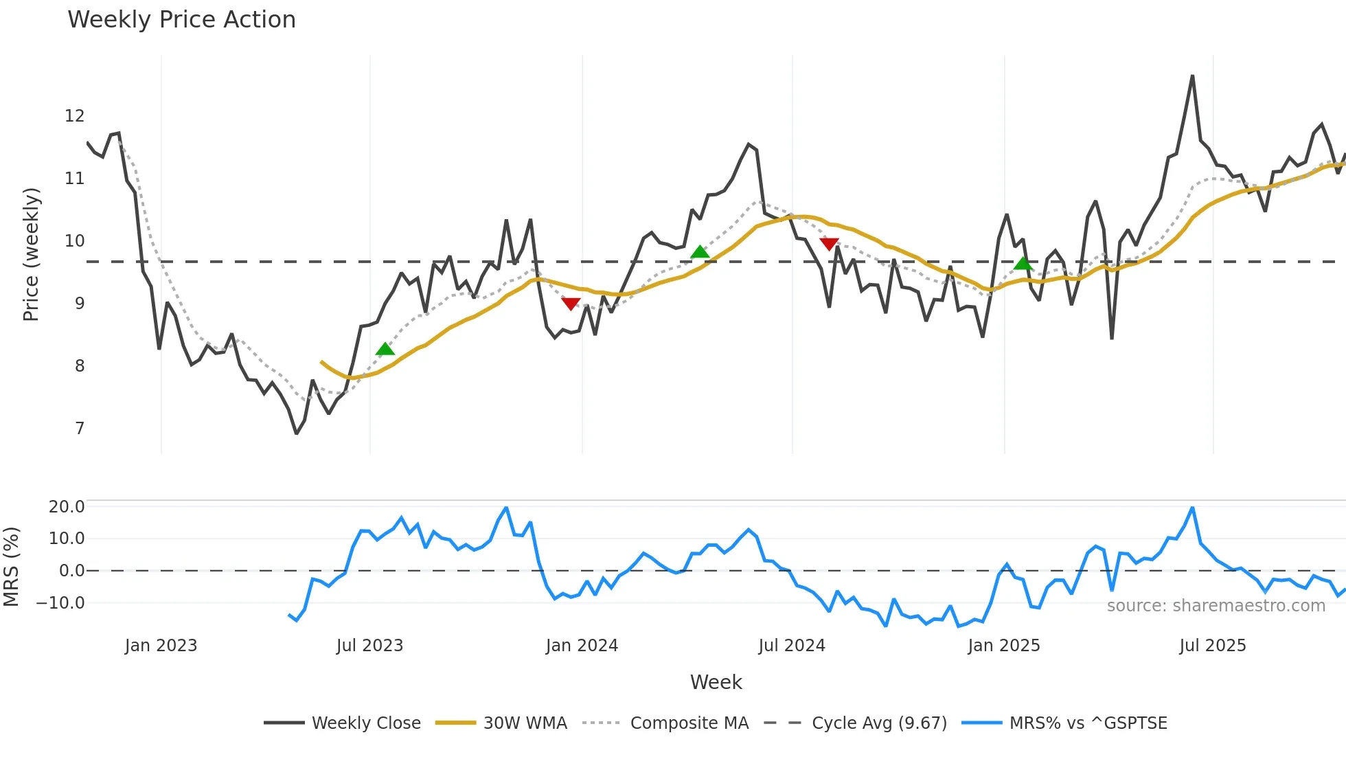 AAV weekly Price Action chart, closing 2025-10-24