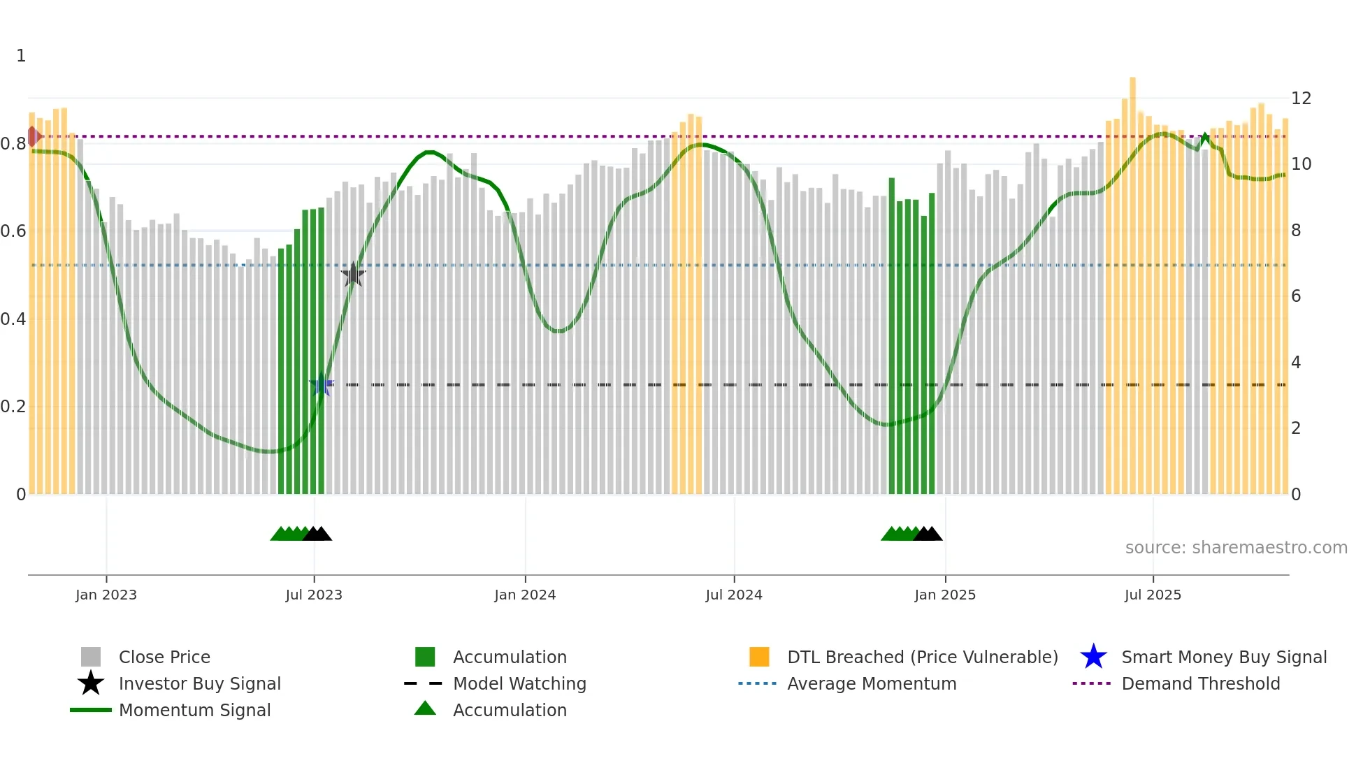 AAV weekly Smart Money chart