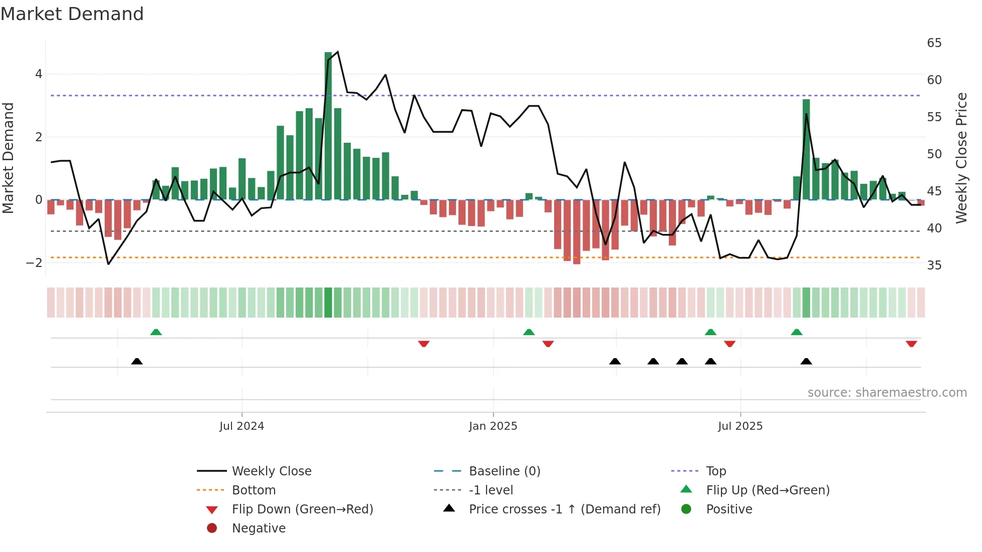 SAROJA weekly Market Demand chart