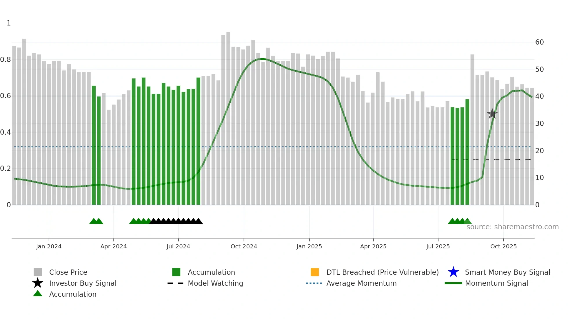 SAROJA weekly Smart Money chart