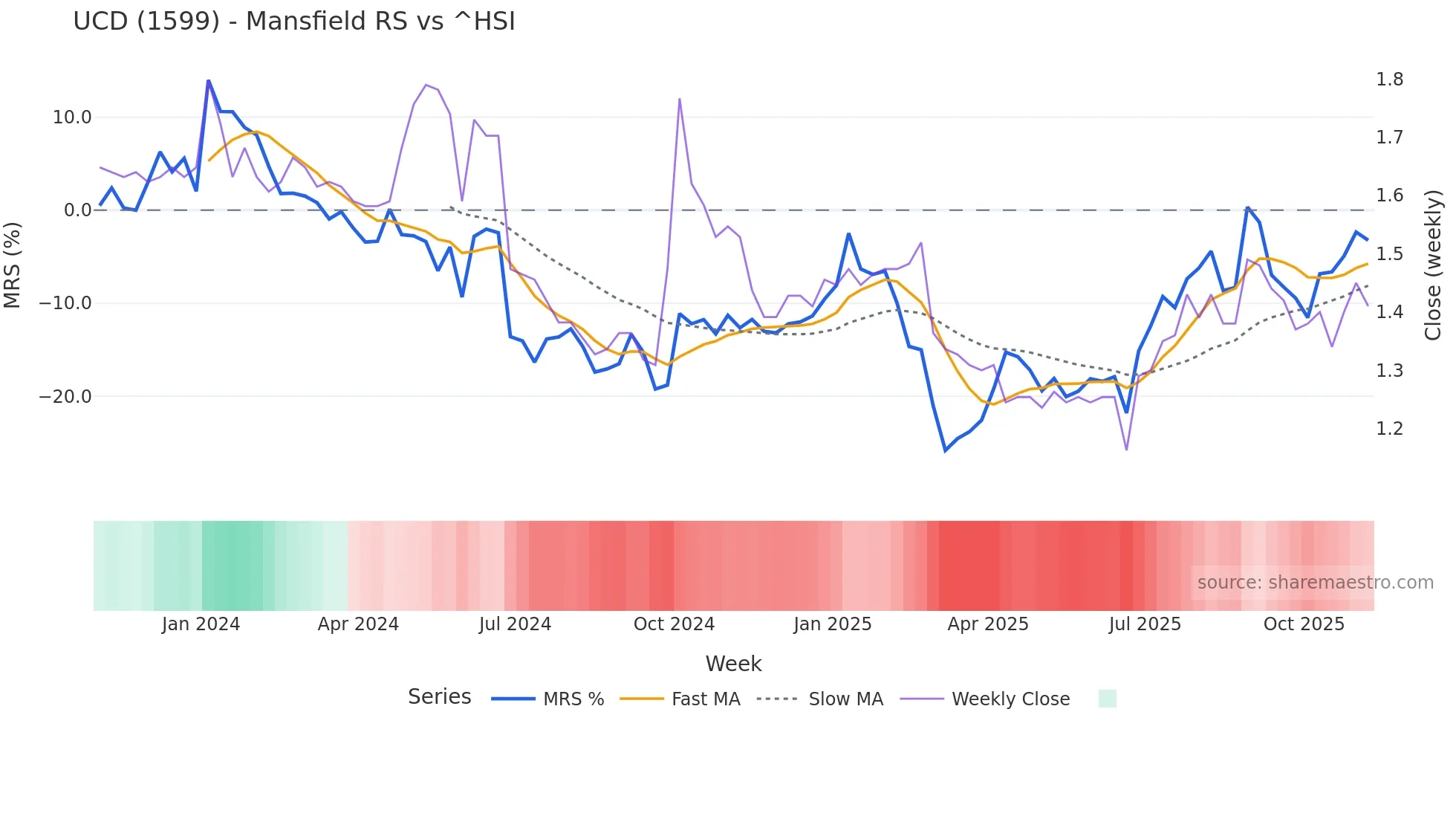 1599 Mansfield Relative Strength chart