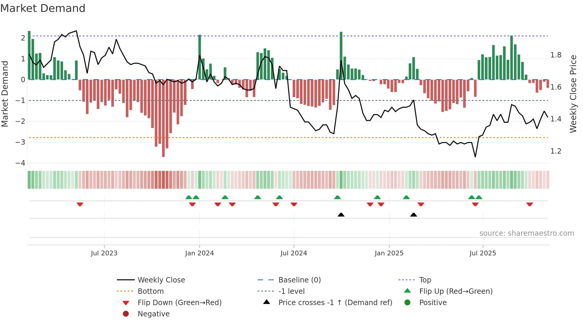 1599 weekly Market Demand chart