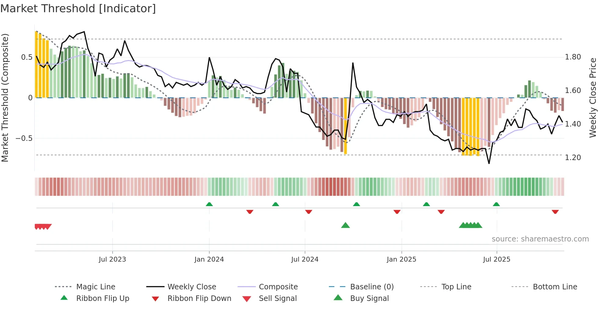 1599 weekly Market Threshold chart
