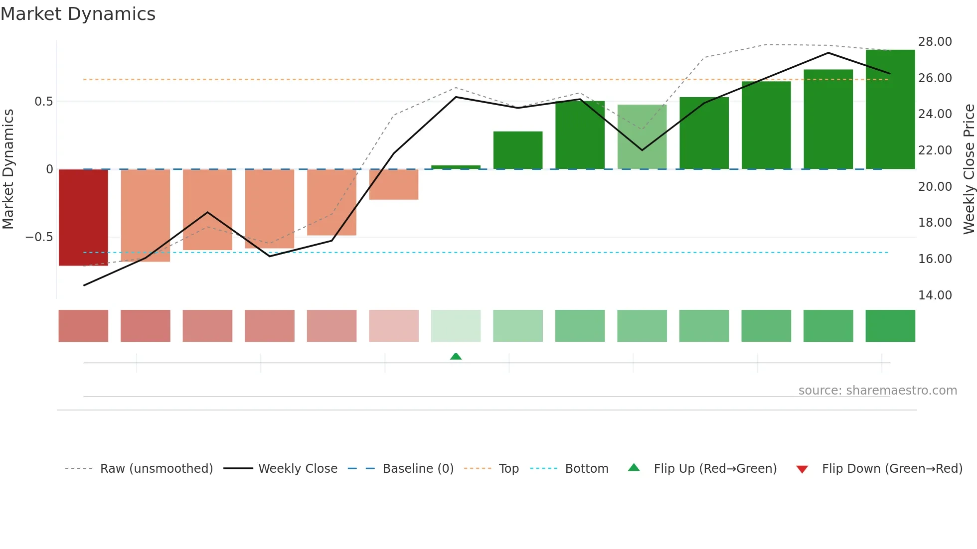 KMTS weekly Market Dynamics chart