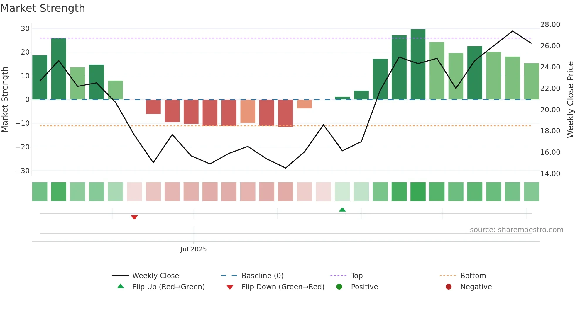 KMTS weekly Market Strength chart