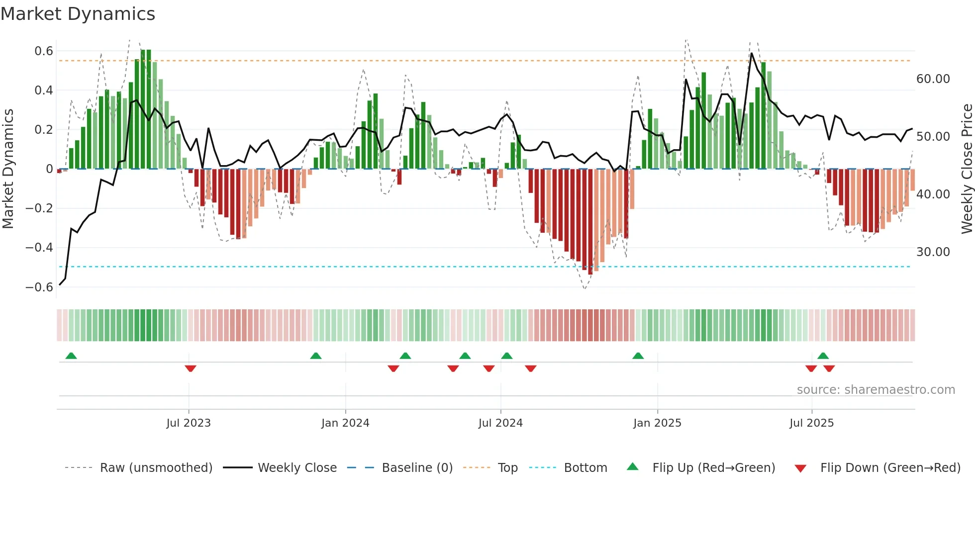 2471 weekly Market Dynamics chart