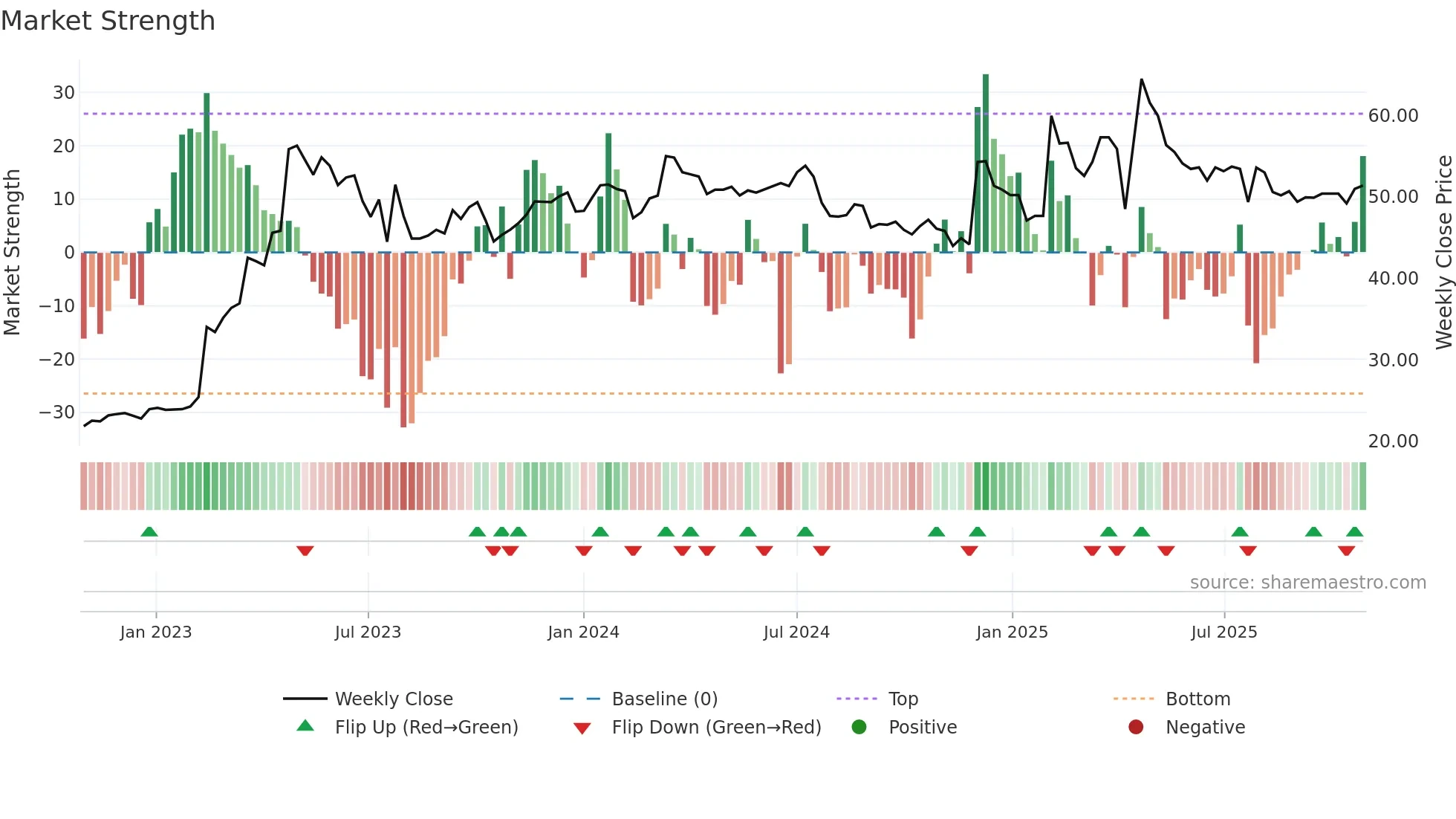 2471 weekly Market Strength chart