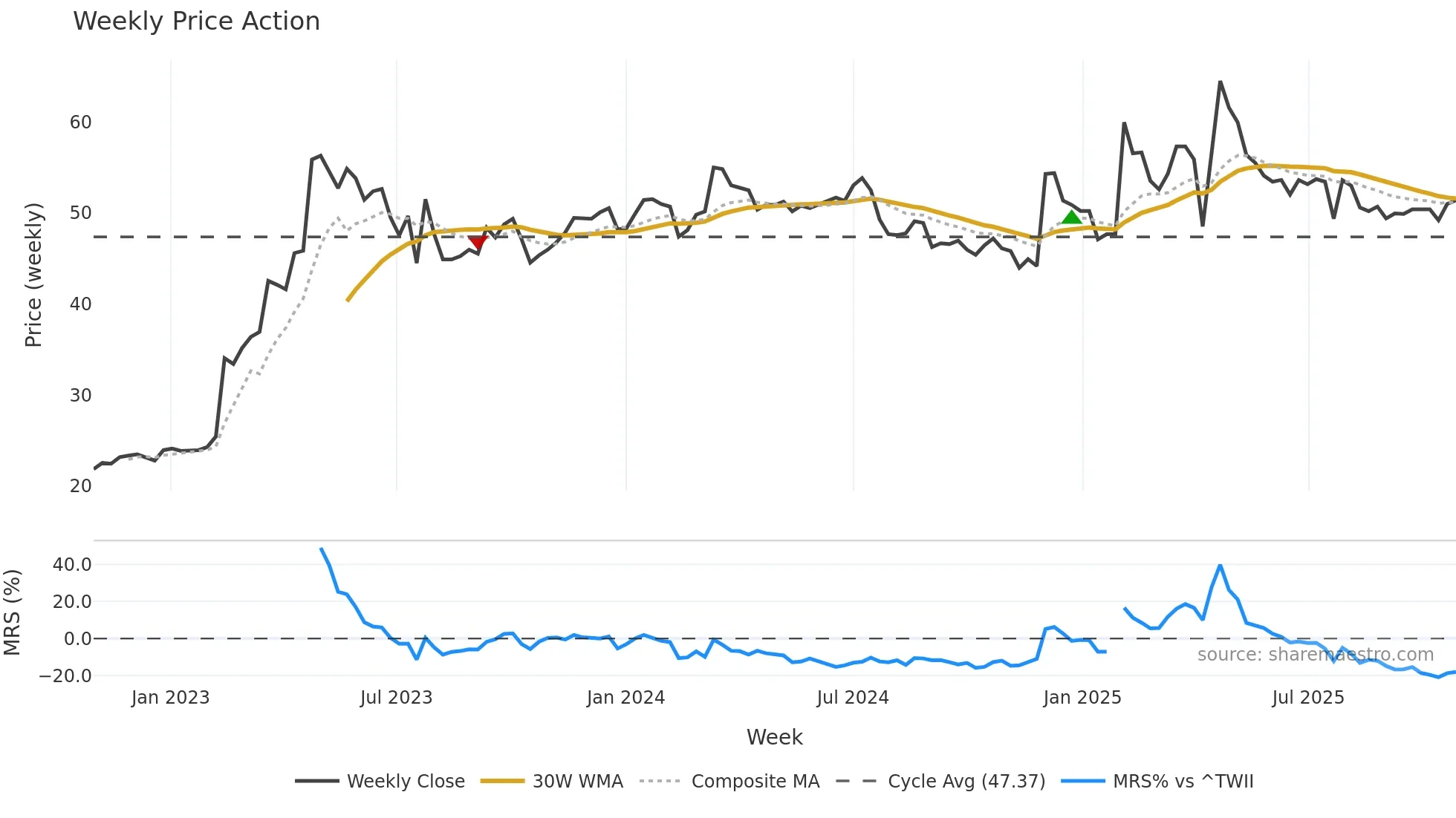 2471 weekly Price Action chart, closing 2025-10-27