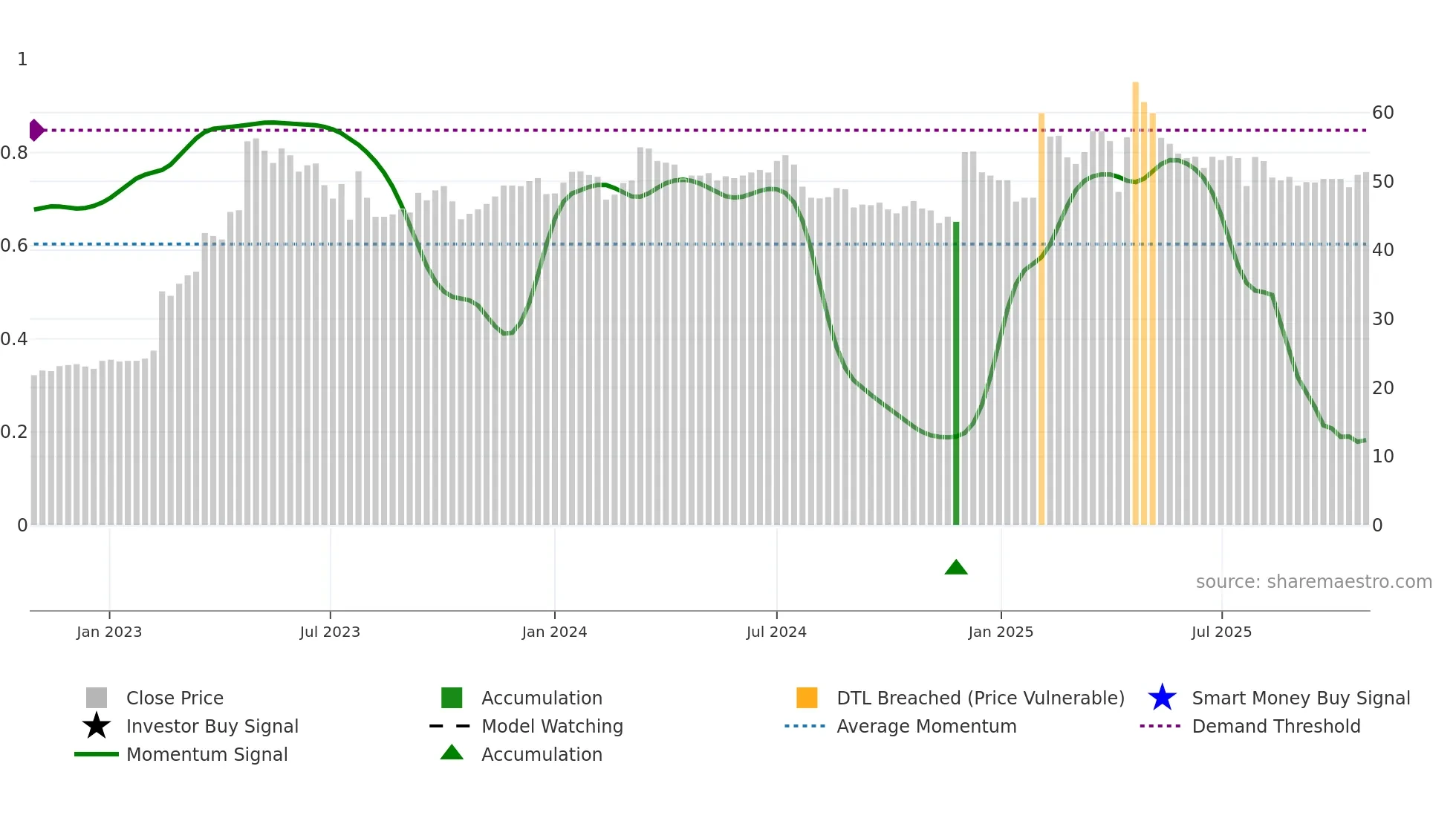 2471 weekly Smart Money chart