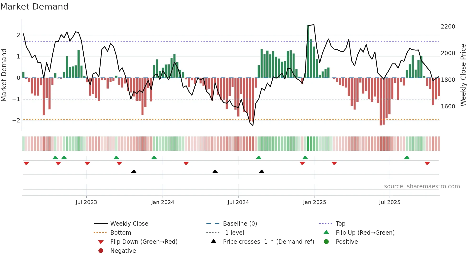 4666 weekly Market Demand chart
