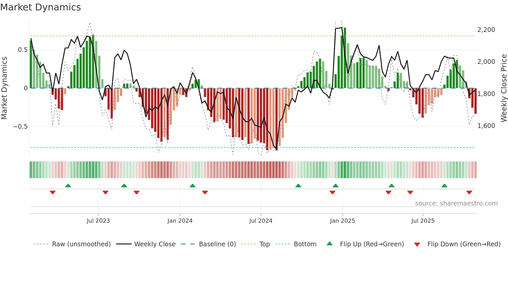 4666 weekly Market Dynamics chart