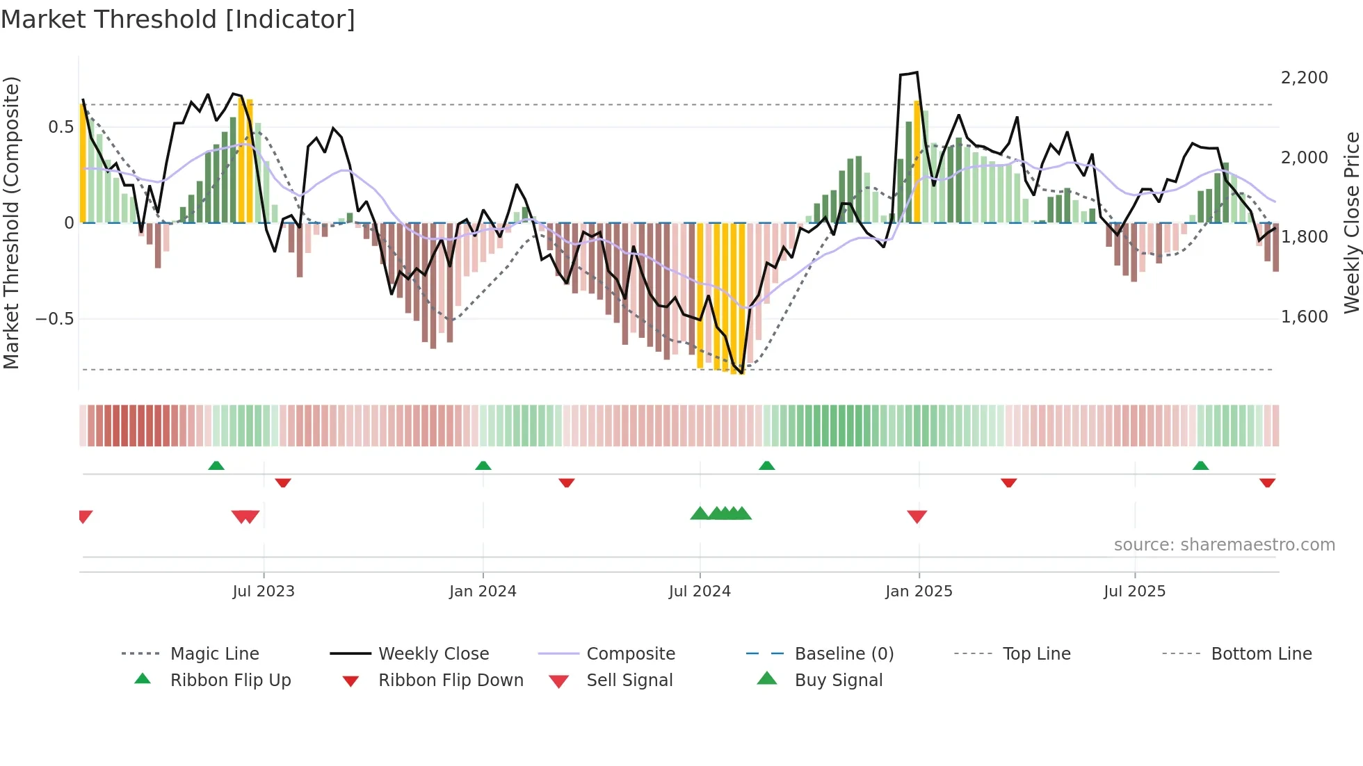 4666 weekly Market Threshold chart