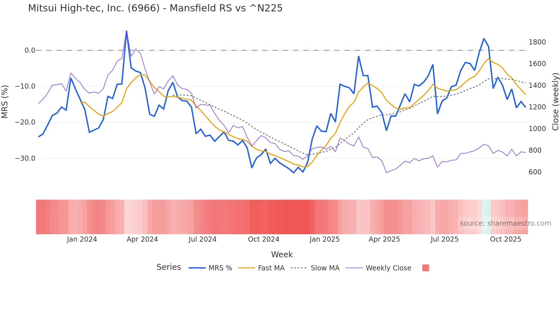 6966 Mansfield Relative Strength chart