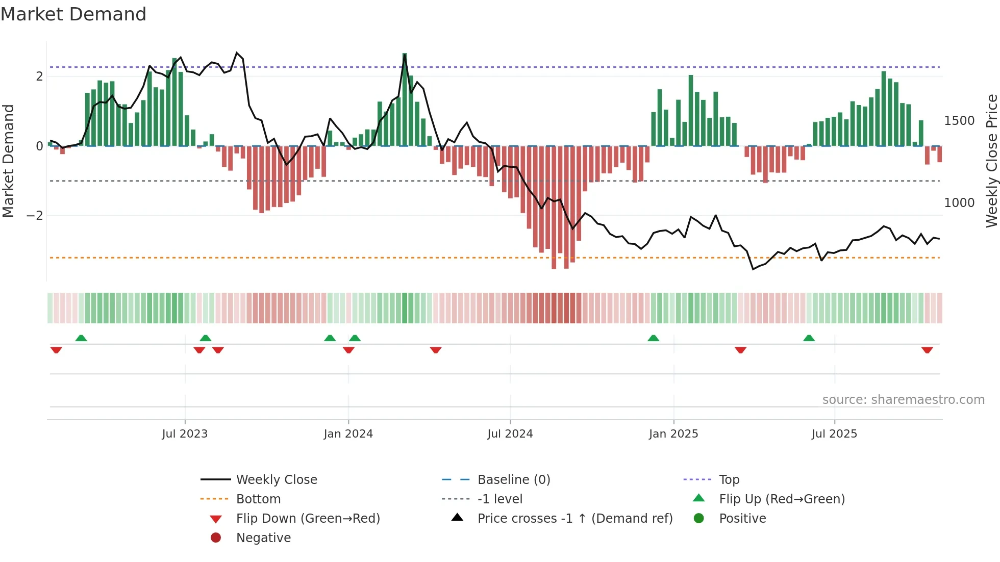 6966 weekly Market Demand chart