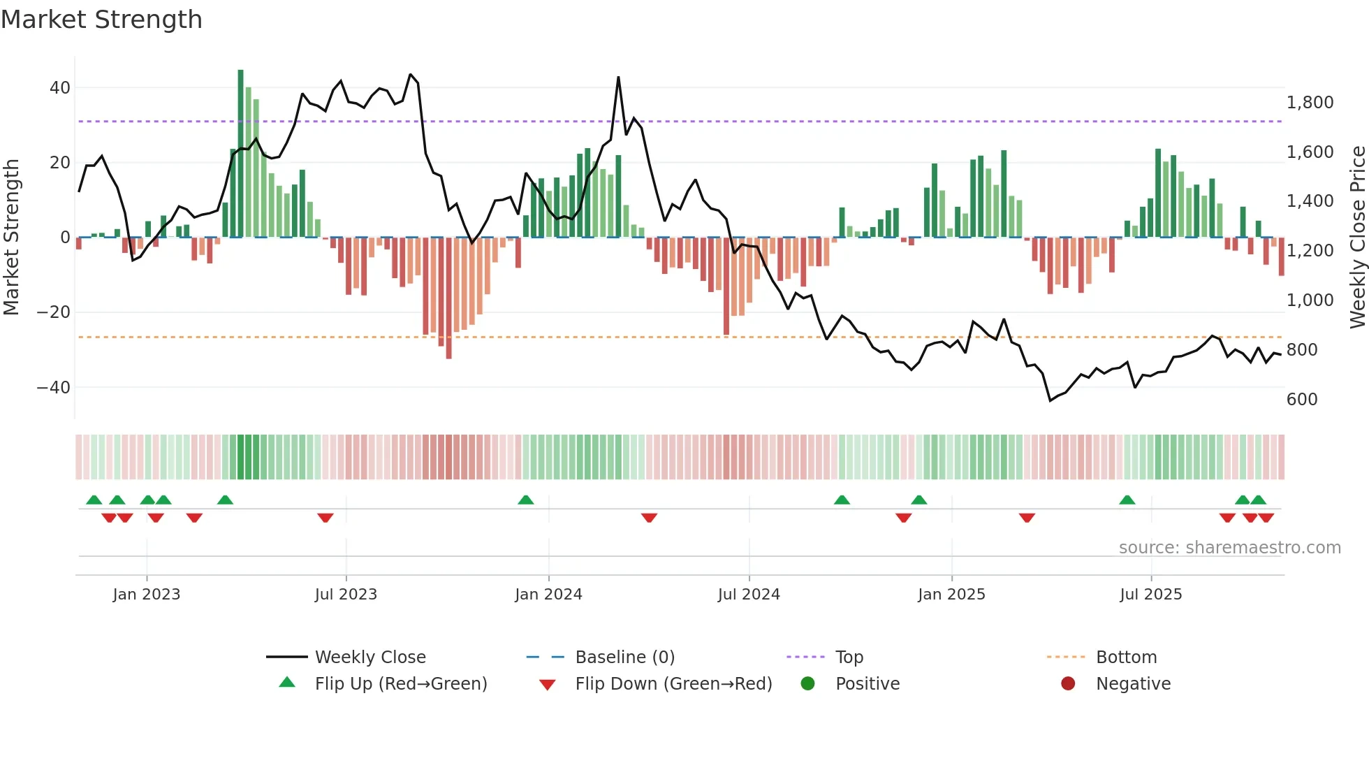 6966 weekly Market Strength chart