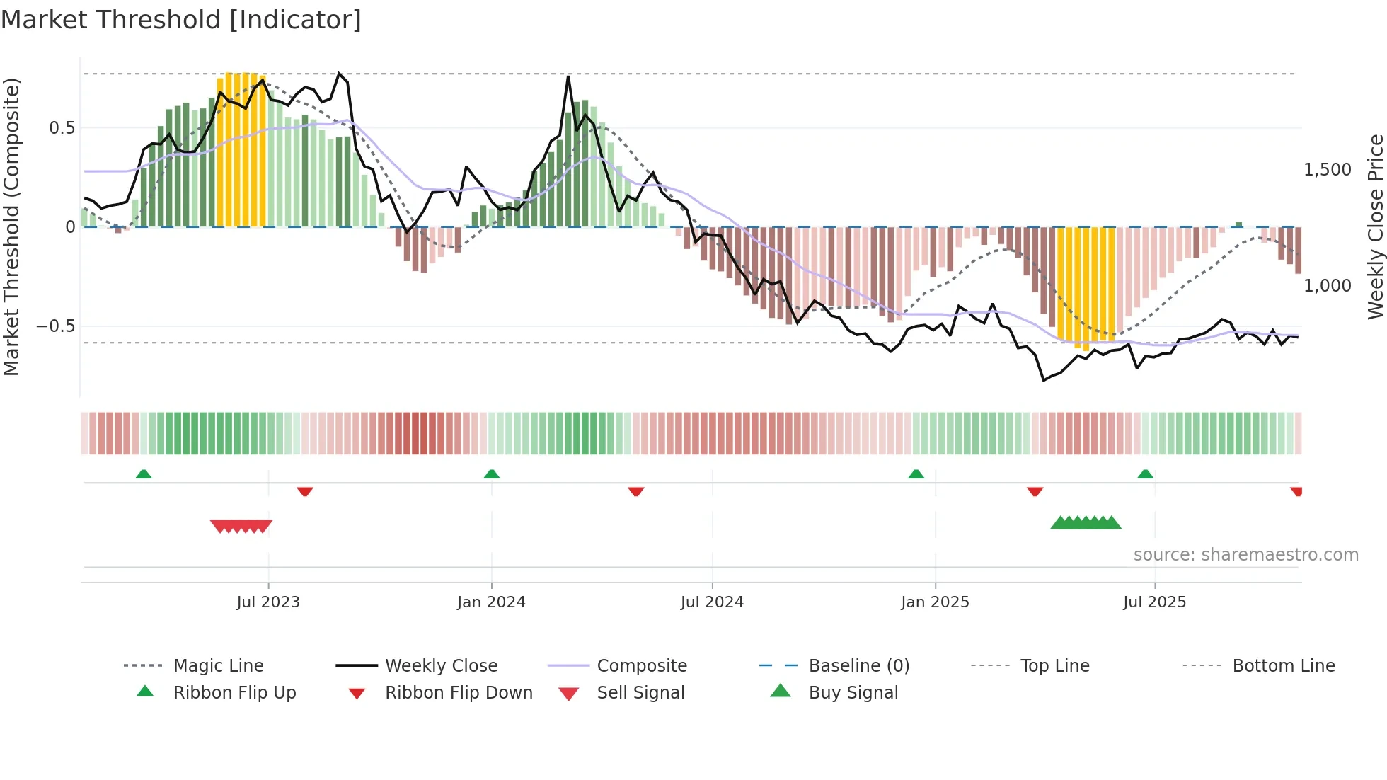 6966 weekly Market Threshold chart