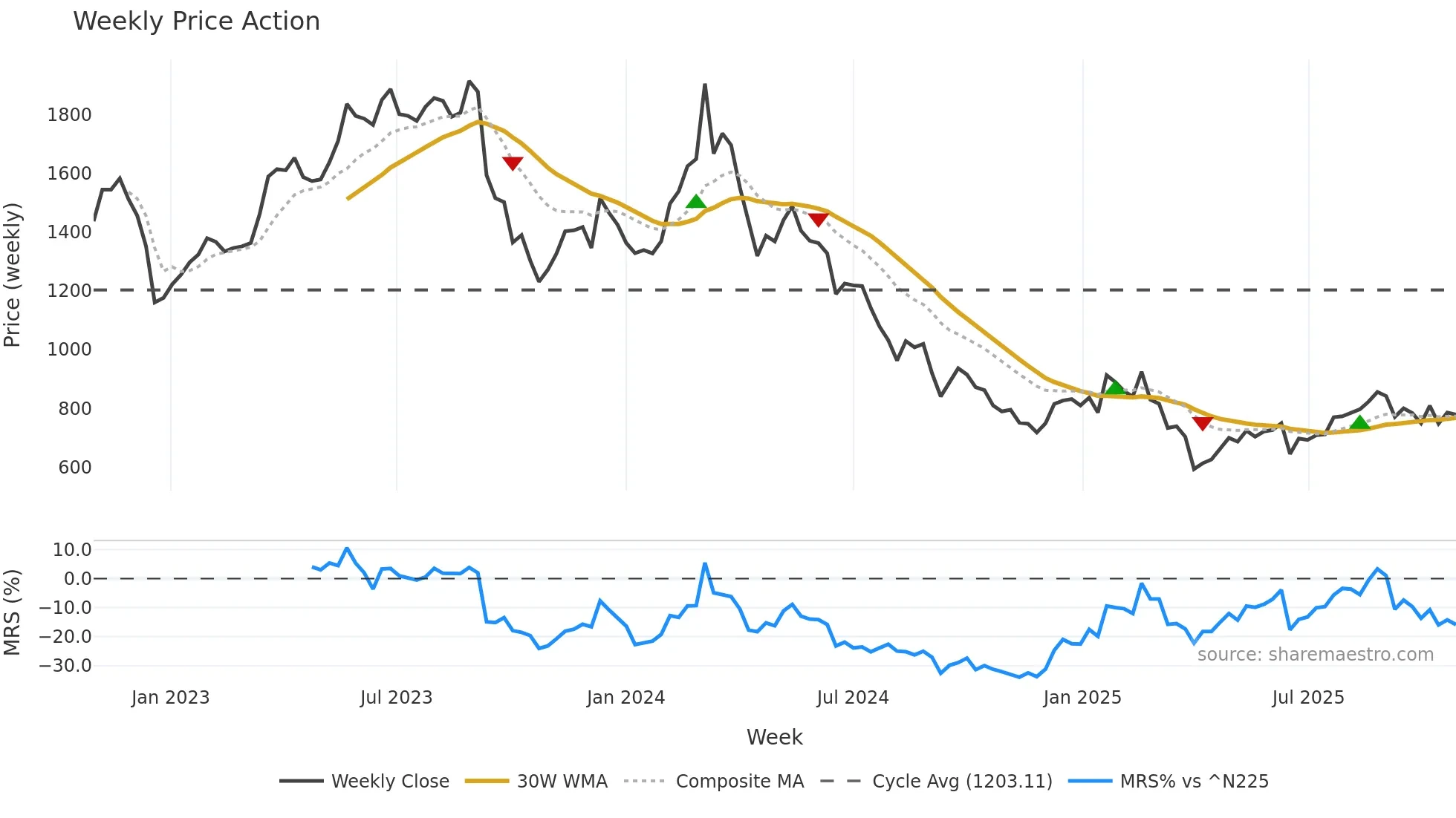 6966 weekly Price Action chart, closing 2025-10-27