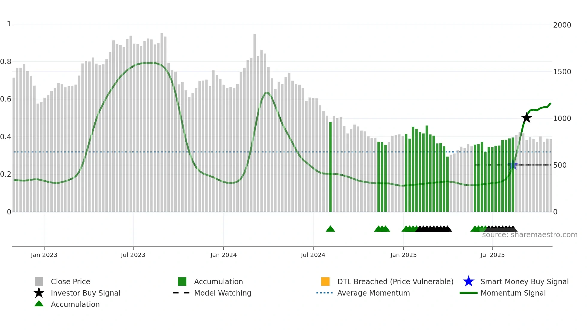 6966 weekly Smart Money chart