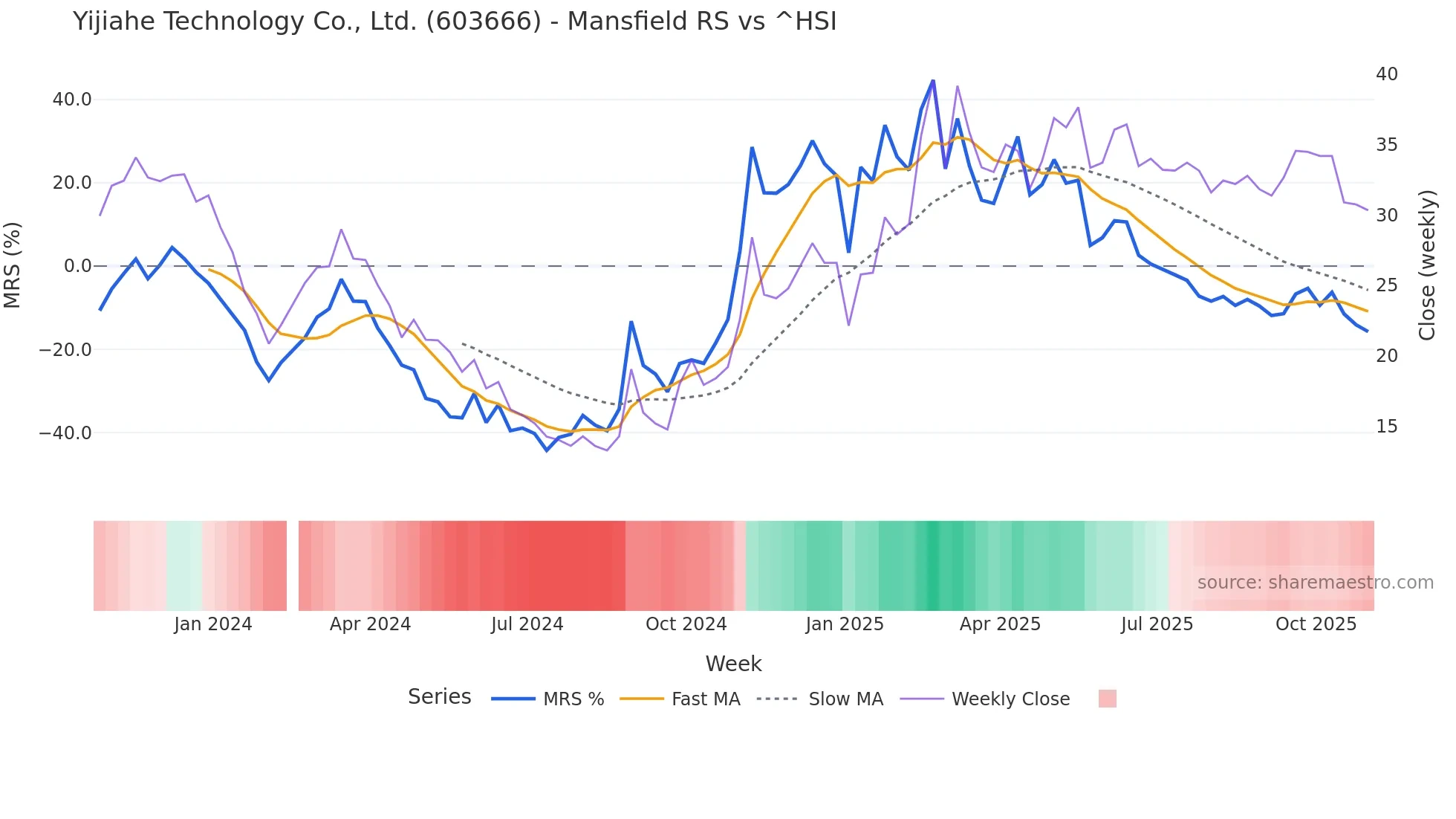 603666 Mansfield Relative Strength chart