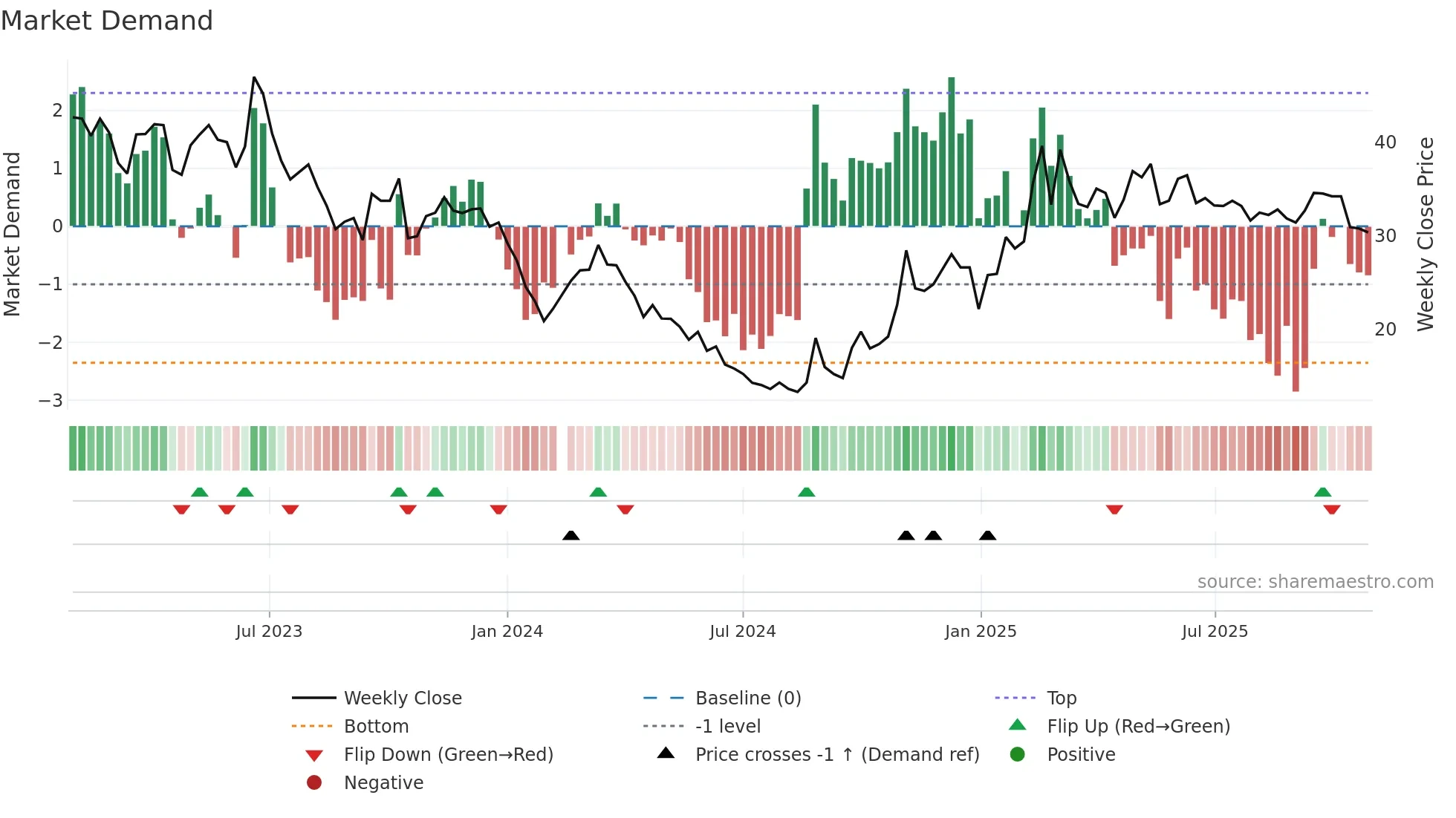 603666 weekly Market Demand chart
