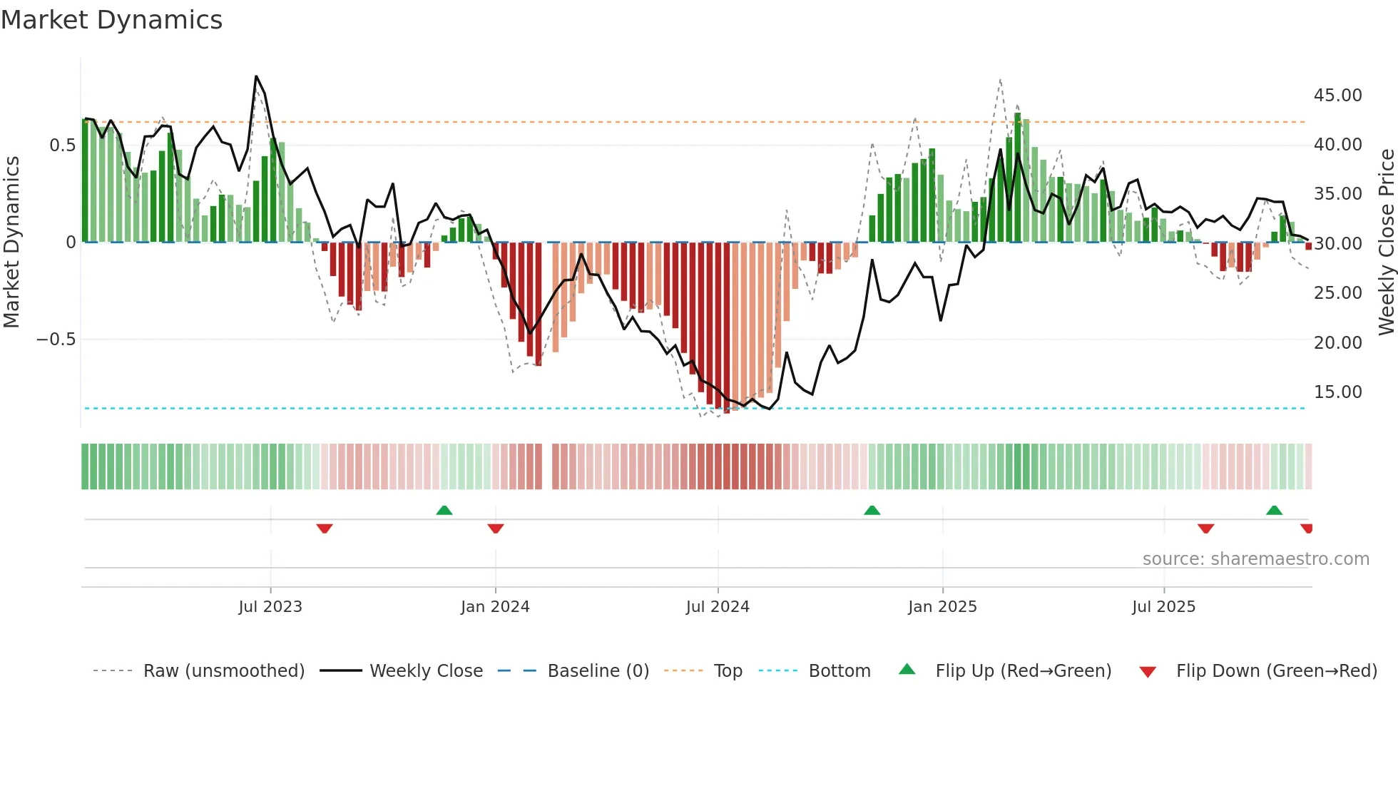 603666 weekly Market Dynamics chart